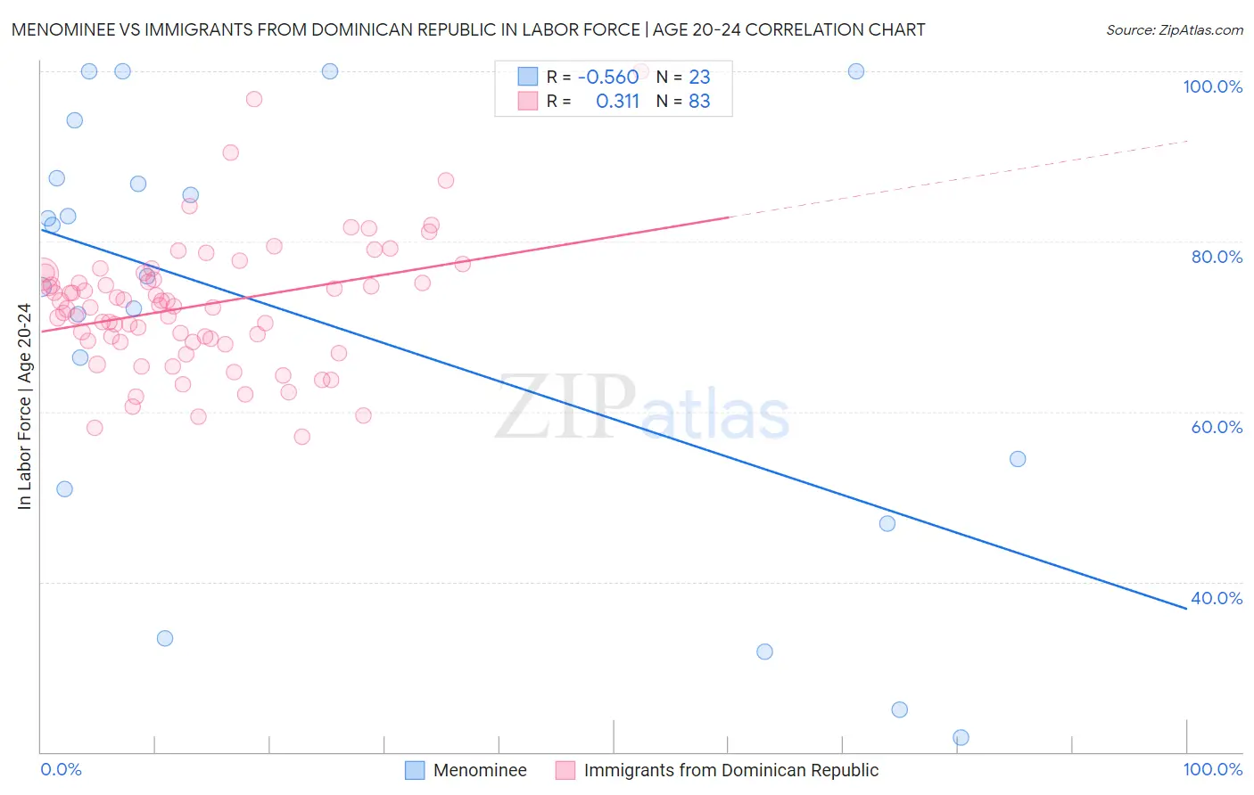 Menominee vs Immigrants from Dominican Republic In Labor Force | Age 20-24