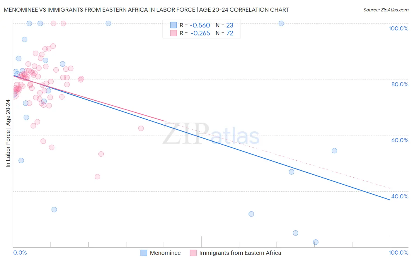 Menominee vs Immigrants from Eastern Africa In Labor Force | Age 20-24