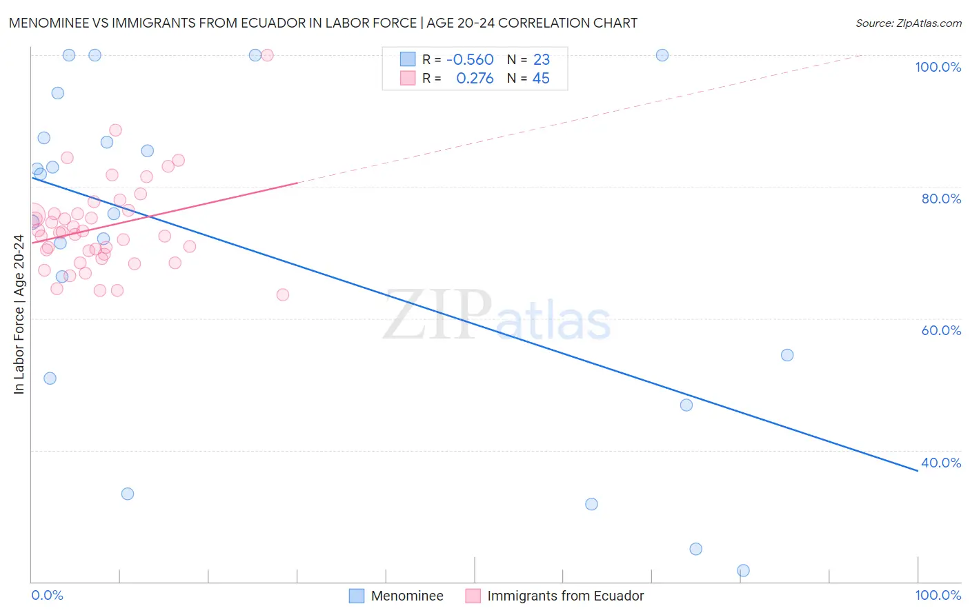 Menominee vs Immigrants from Ecuador In Labor Force | Age 20-24