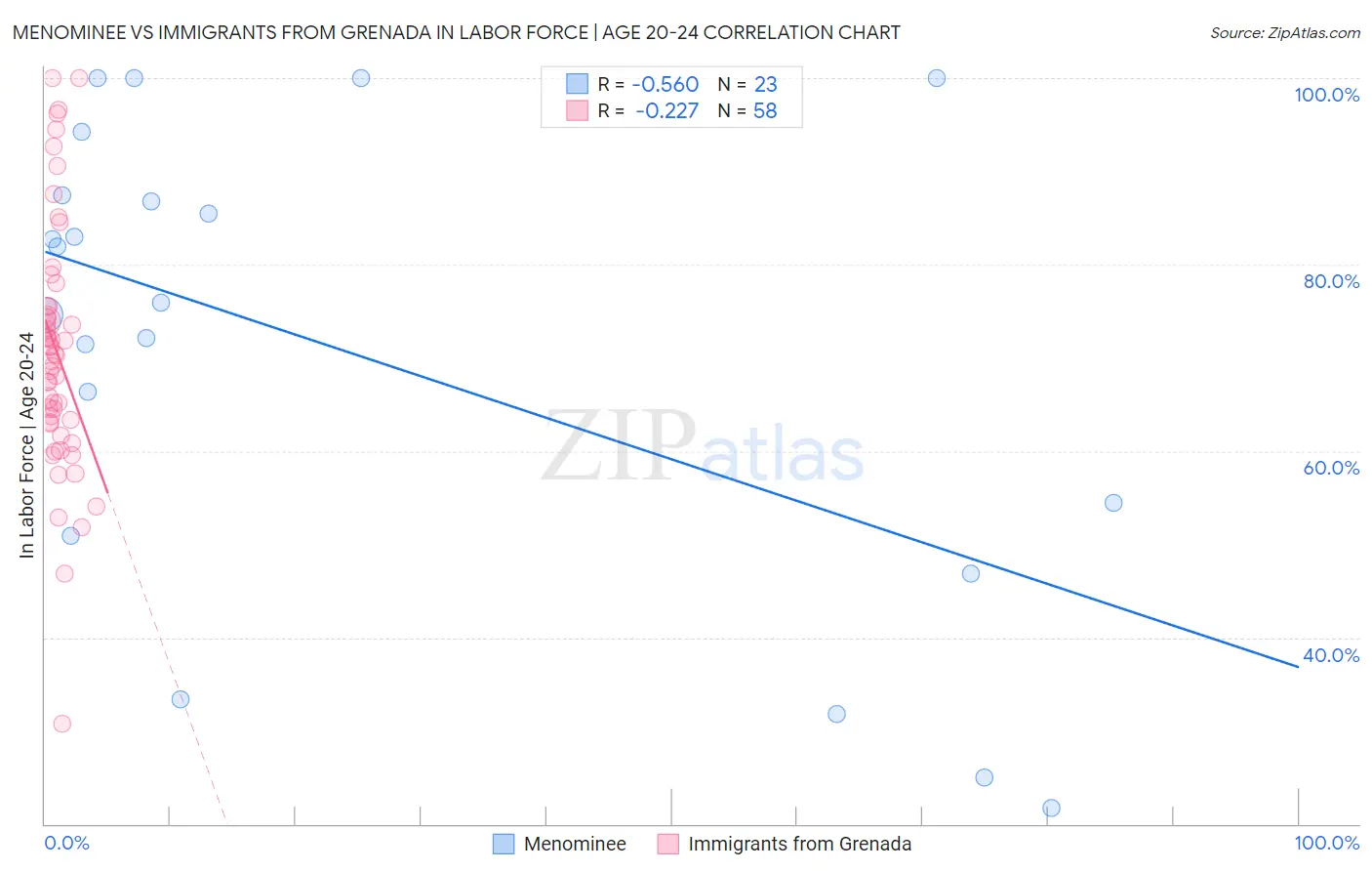 Menominee vs Immigrants from Grenada In Labor Force | Age 20-24