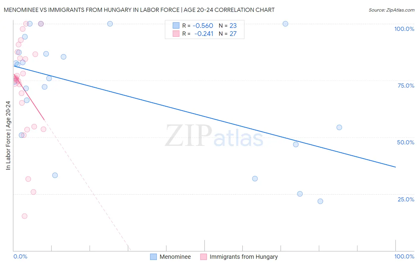 Menominee vs Immigrants from Hungary In Labor Force | Age 20-24