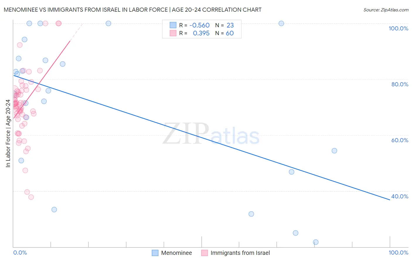 Menominee vs Immigrants from Israel In Labor Force | Age 20-24