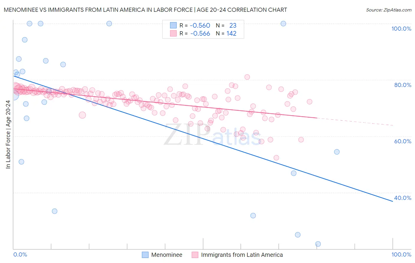 Menominee vs Immigrants from Latin America In Labor Force | Age 20-24