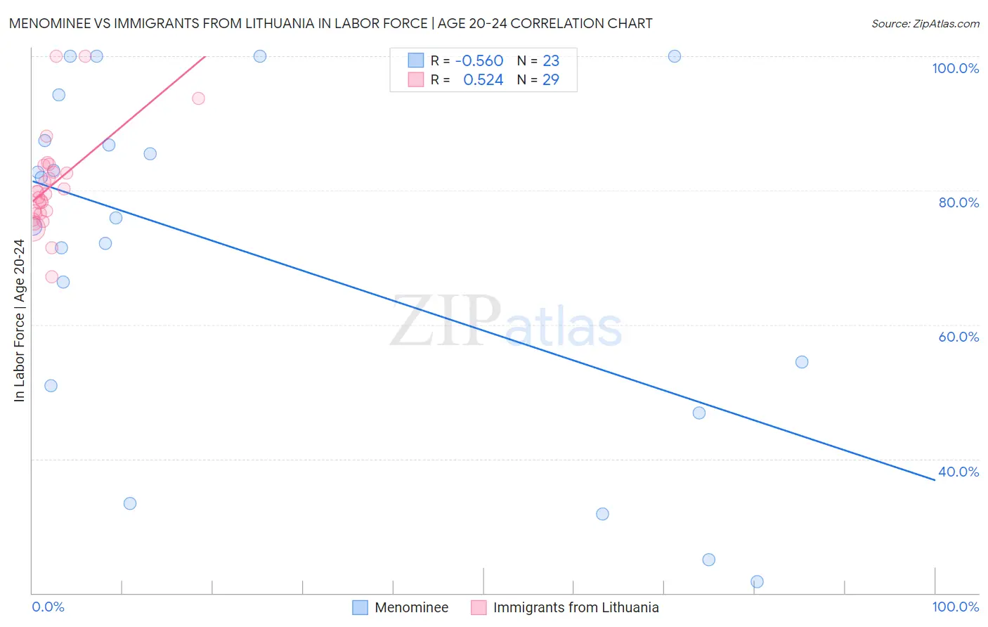 Menominee vs Immigrants from Lithuania In Labor Force | Age 20-24