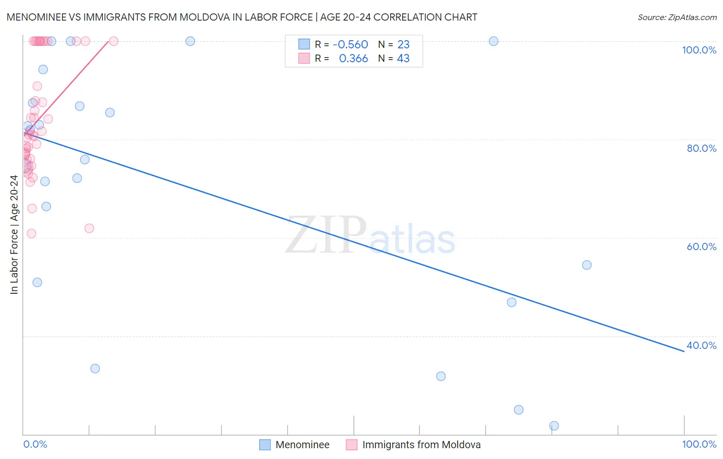 Menominee vs Immigrants from Moldova In Labor Force | Age 20-24