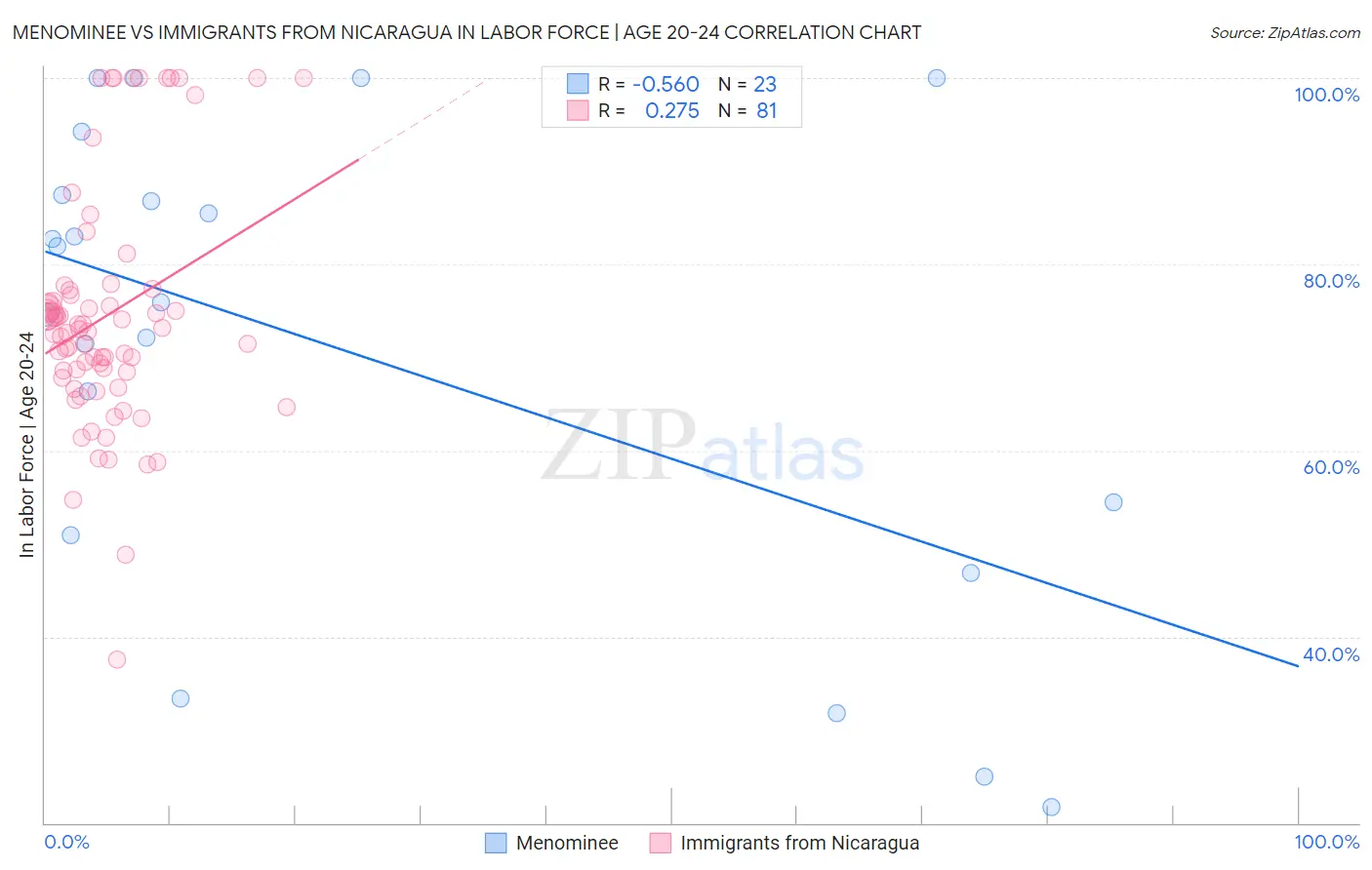 Menominee vs Immigrants from Nicaragua In Labor Force | Age 20-24