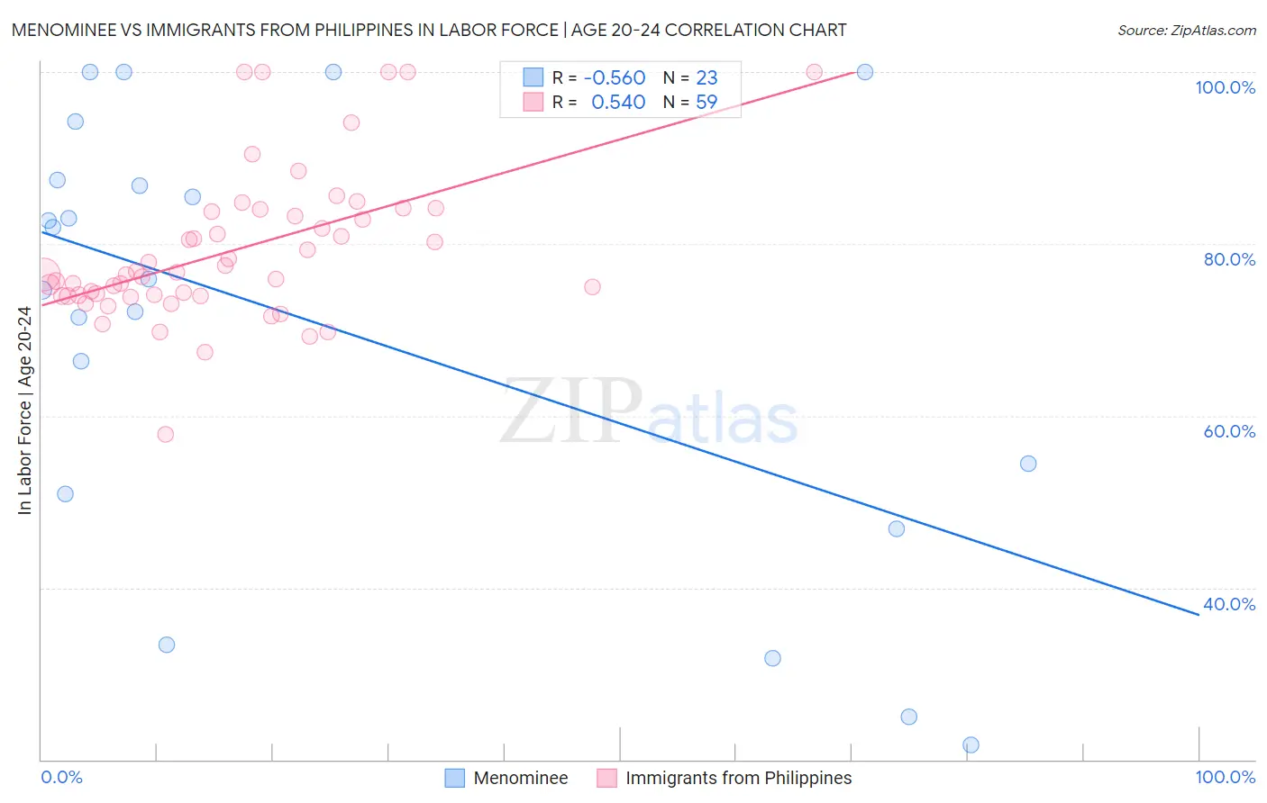 Menominee vs Immigrants from Philippines In Labor Force | Age 20-24