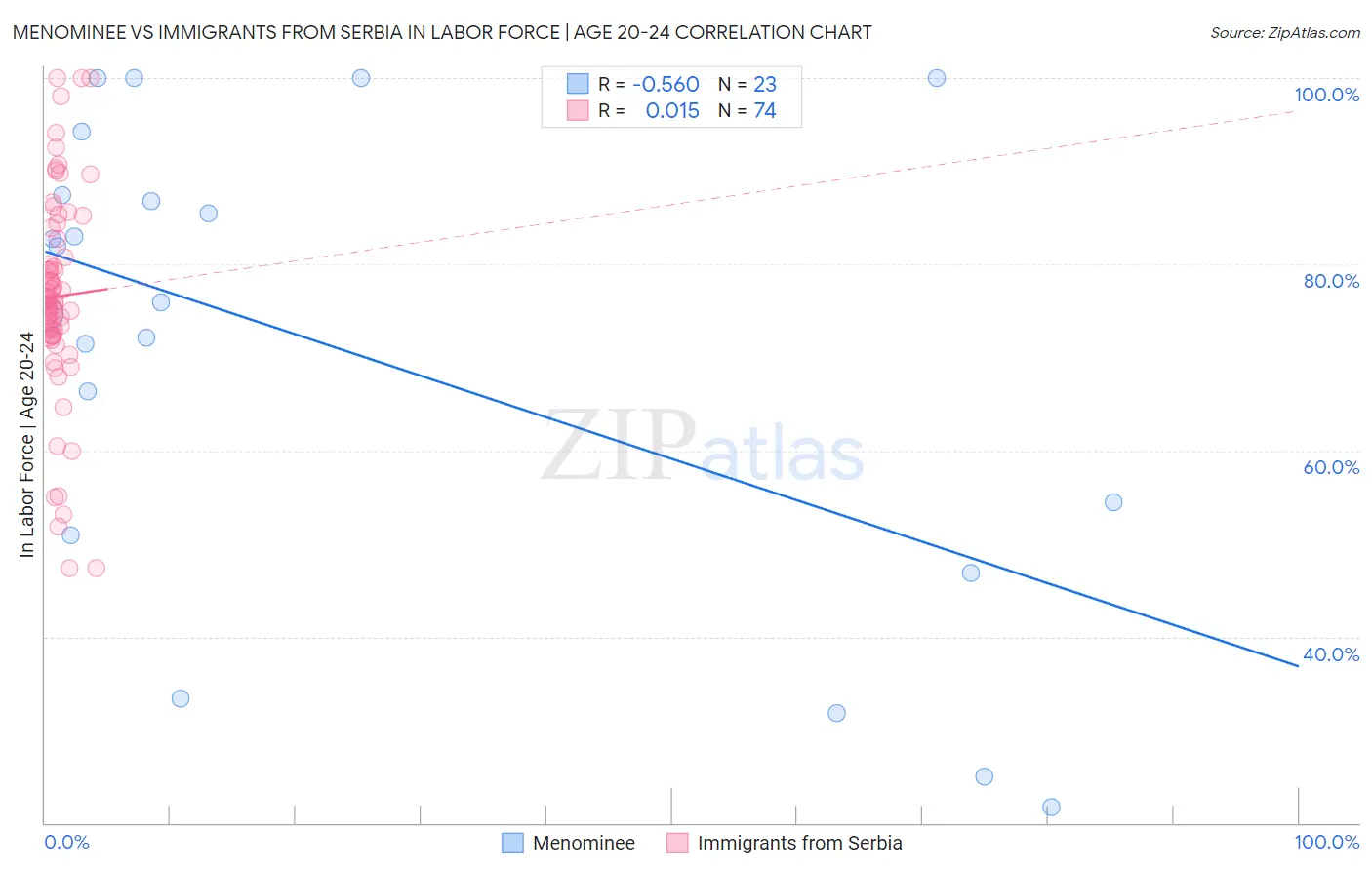 Menominee vs Immigrants from Serbia In Labor Force | Age 20-24