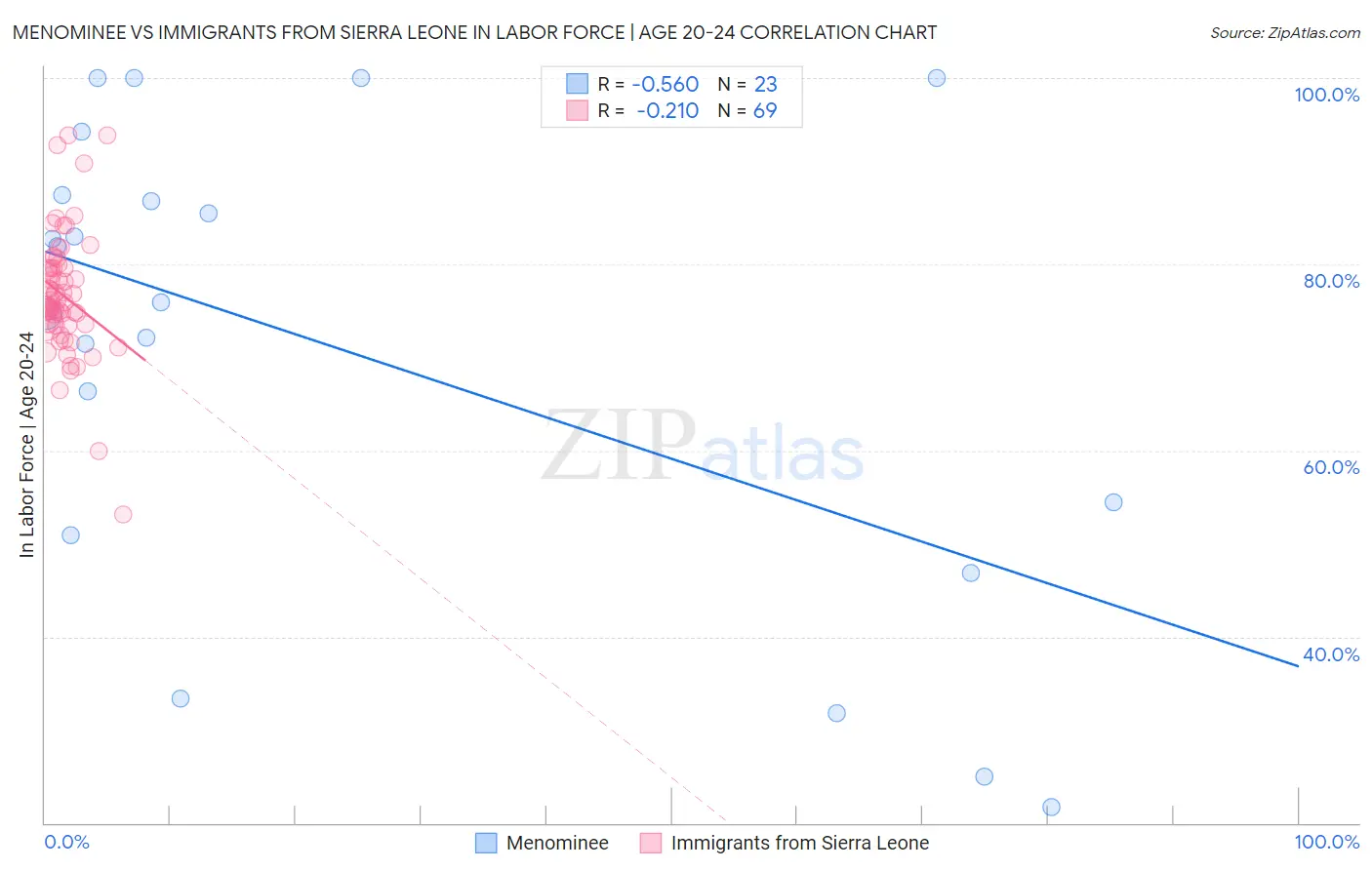 Menominee vs Immigrants from Sierra Leone In Labor Force | Age 20-24