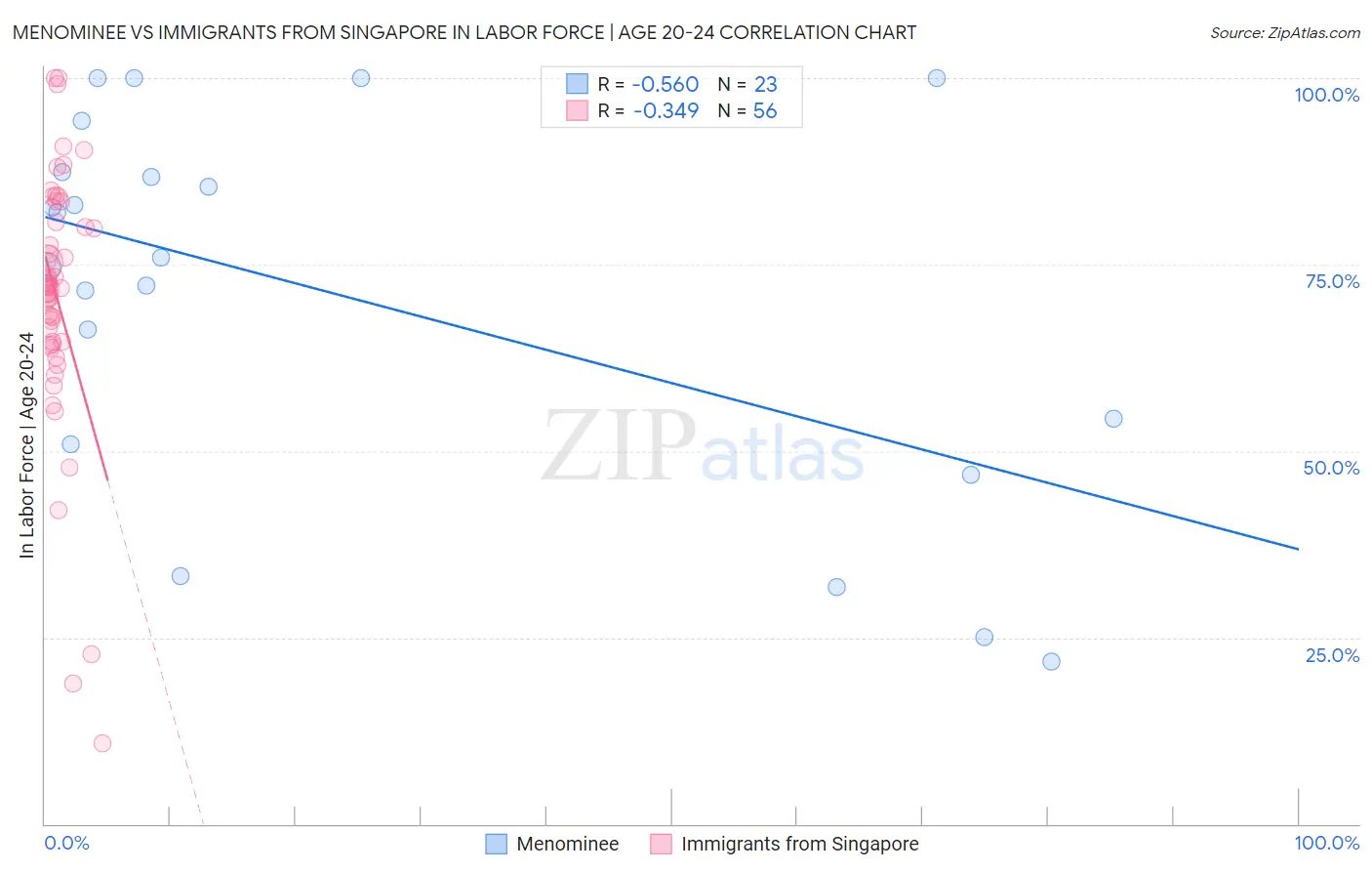 Menominee vs Immigrants from Singapore In Labor Force | Age 20-24