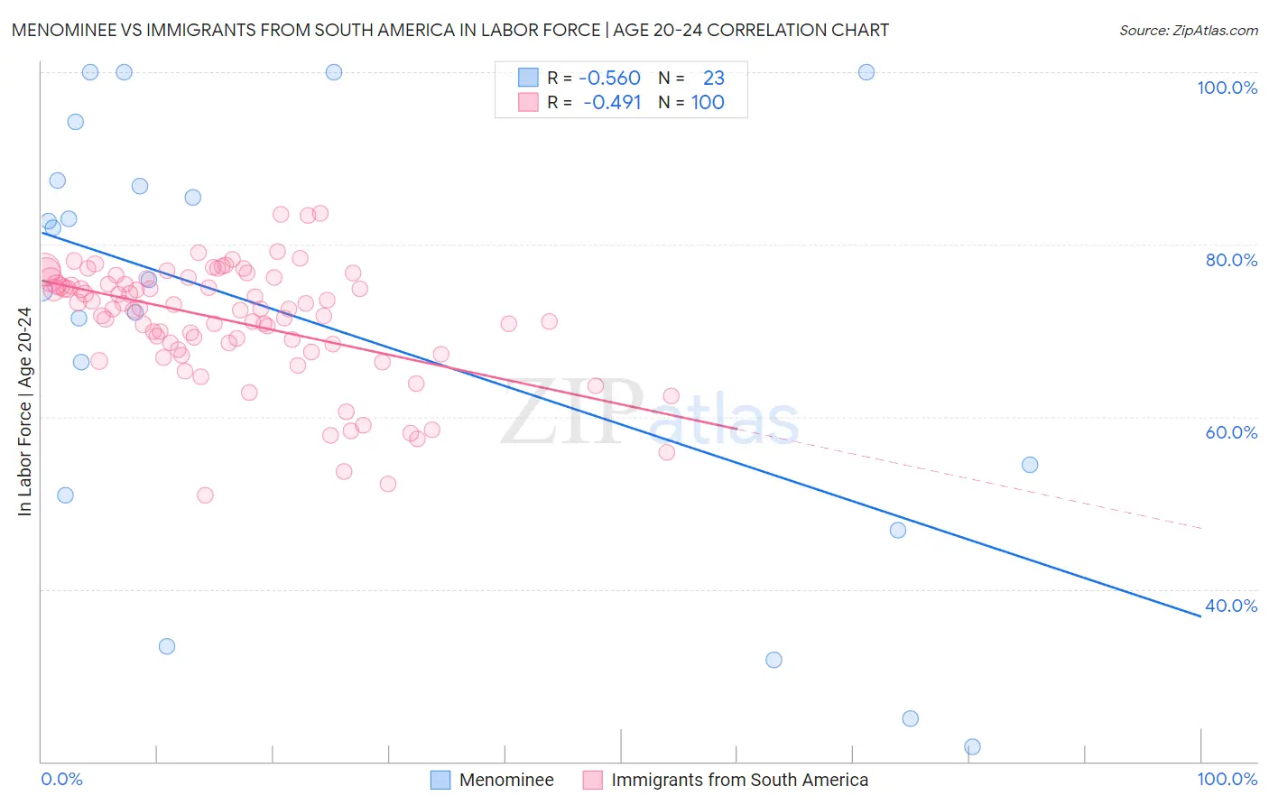 Menominee vs Immigrants from South America In Labor Force | Age 20-24