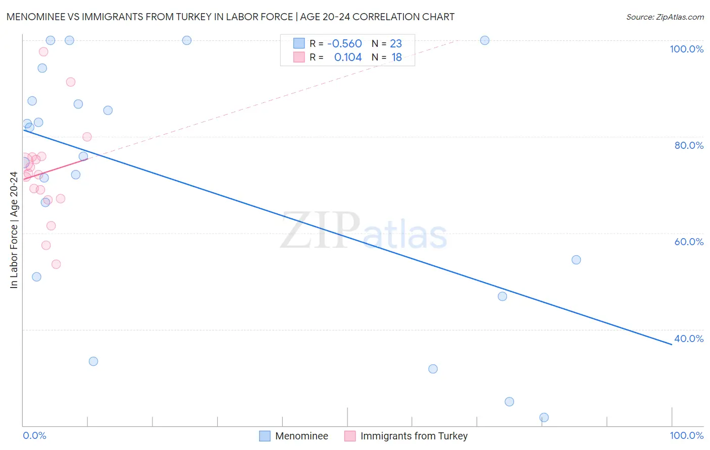 Menominee vs Immigrants from Turkey In Labor Force | Age 20-24