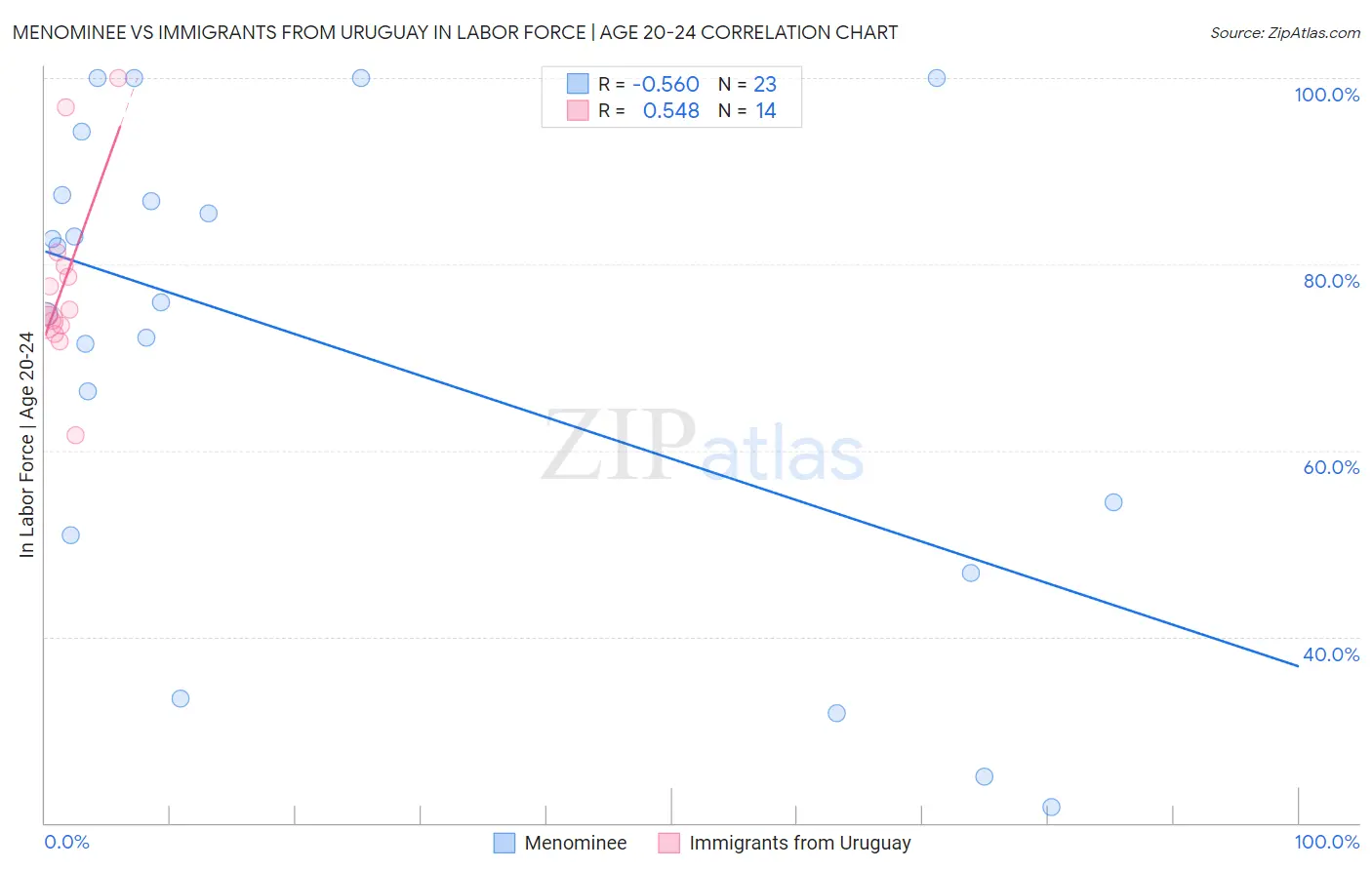 Menominee vs Immigrants from Uruguay In Labor Force | Age 20-24