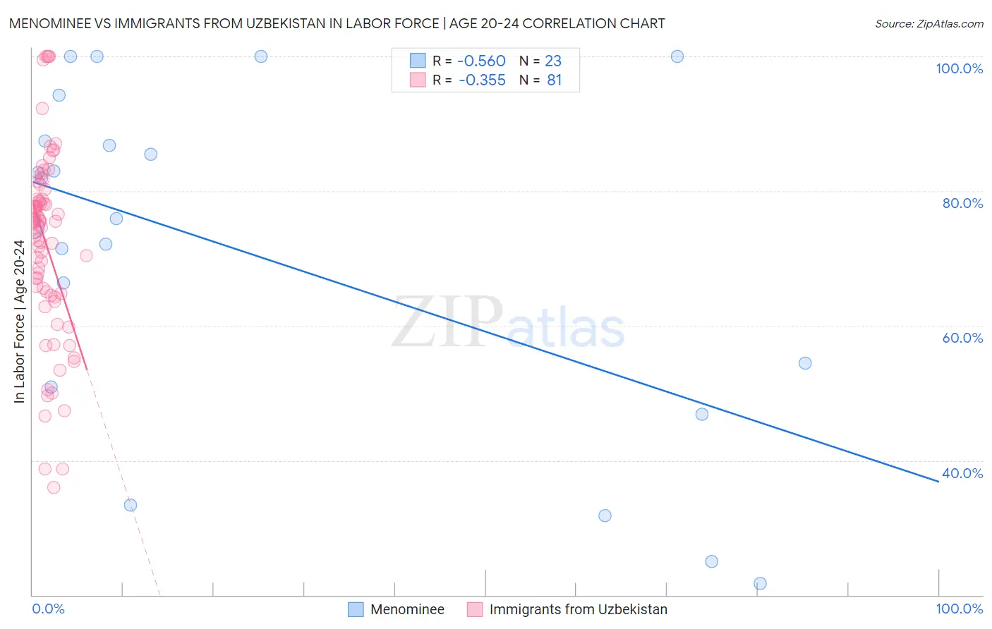 Menominee vs Immigrants from Uzbekistan In Labor Force | Age 20-24