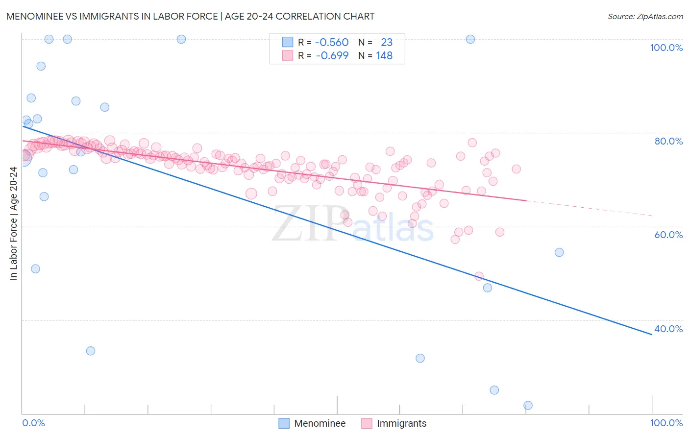 Menominee vs Immigrants In Labor Force | Age 20-24