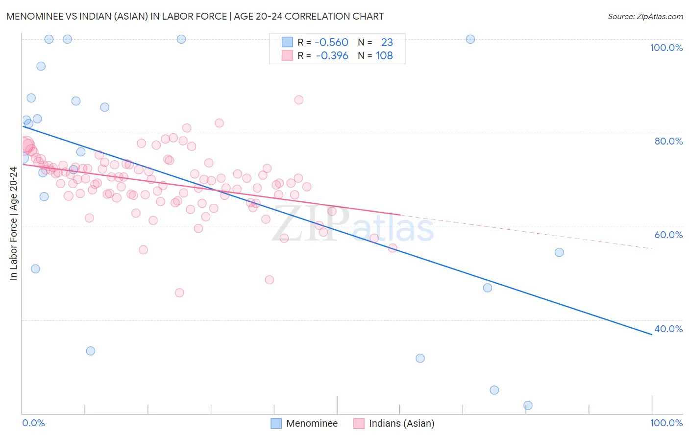 Menominee vs Indian (Asian) In Labor Force | Age 20-24