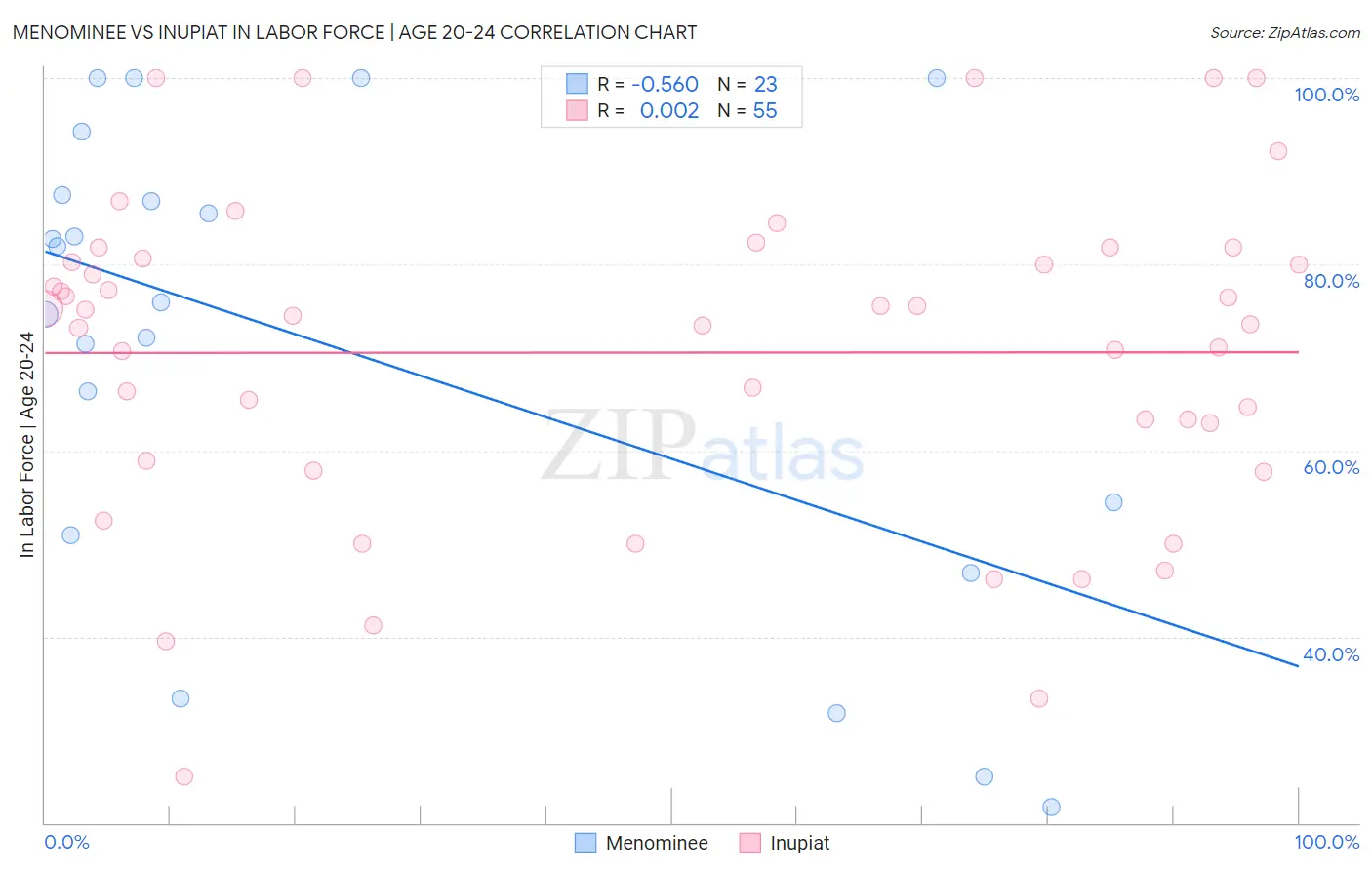 Menominee vs Inupiat In Labor Force | Age 20-24