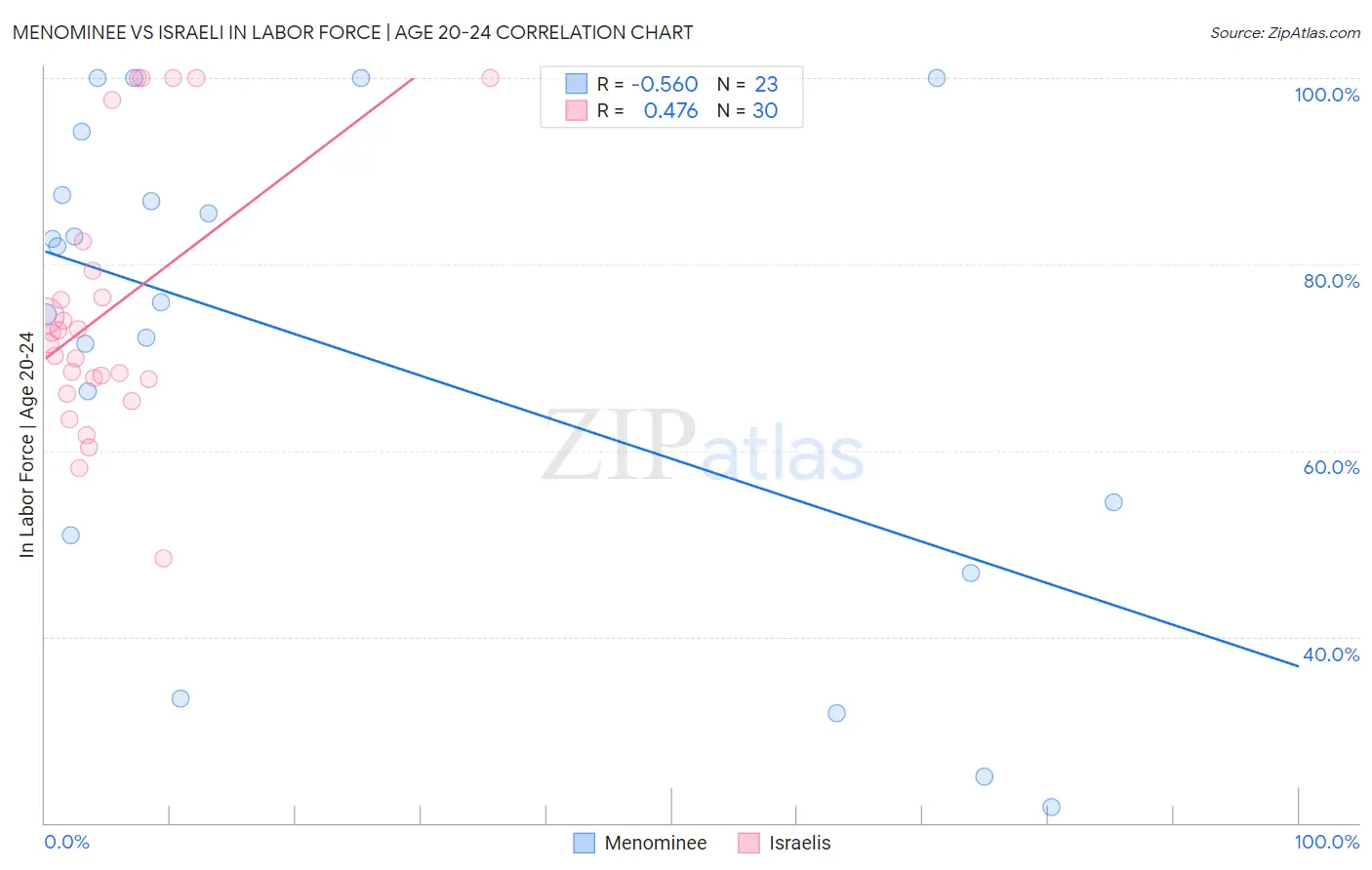 Menominee vs Israeli In Labor Force | Age 20-24