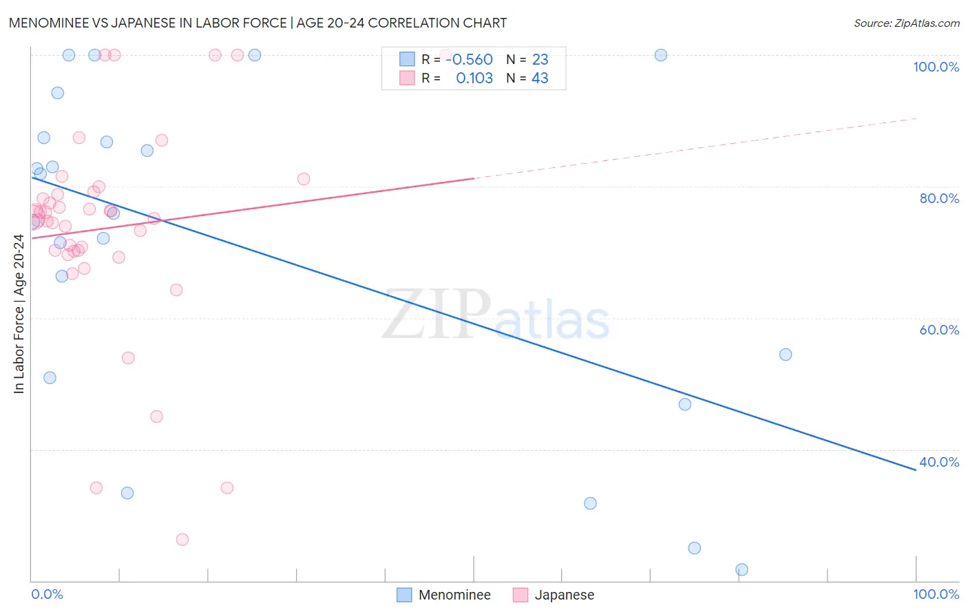 Menominee vs Japanese In Labor Force | Age 20-24