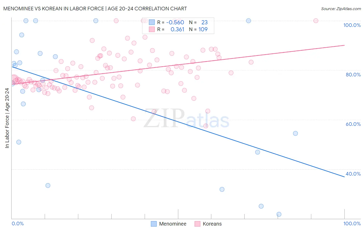 Menominee vs Korean In Labor Force | Age 20-24