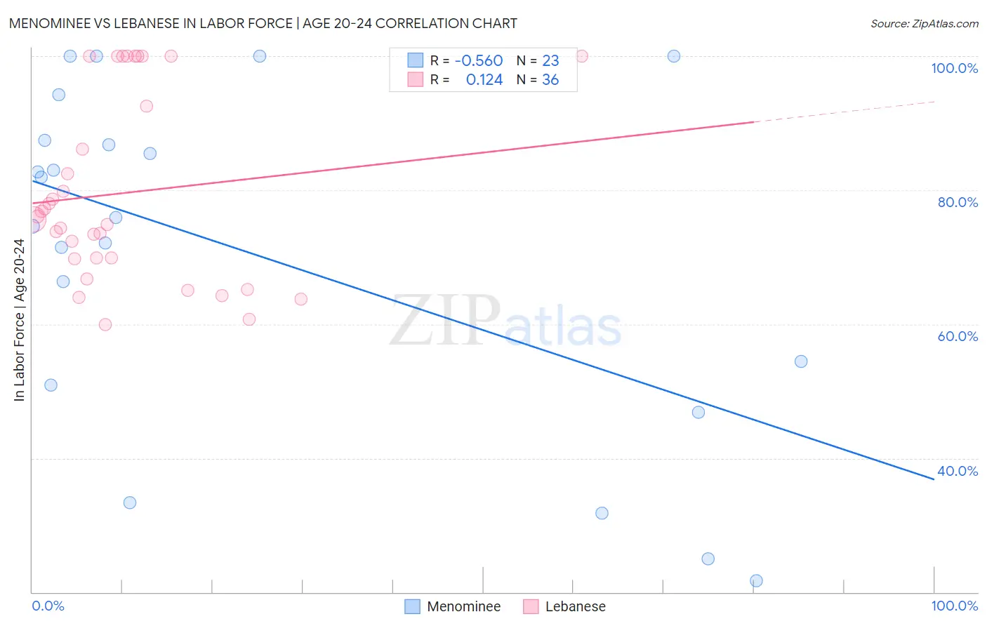 Menominee vs Lebanese In Labor Force | Age 20-24