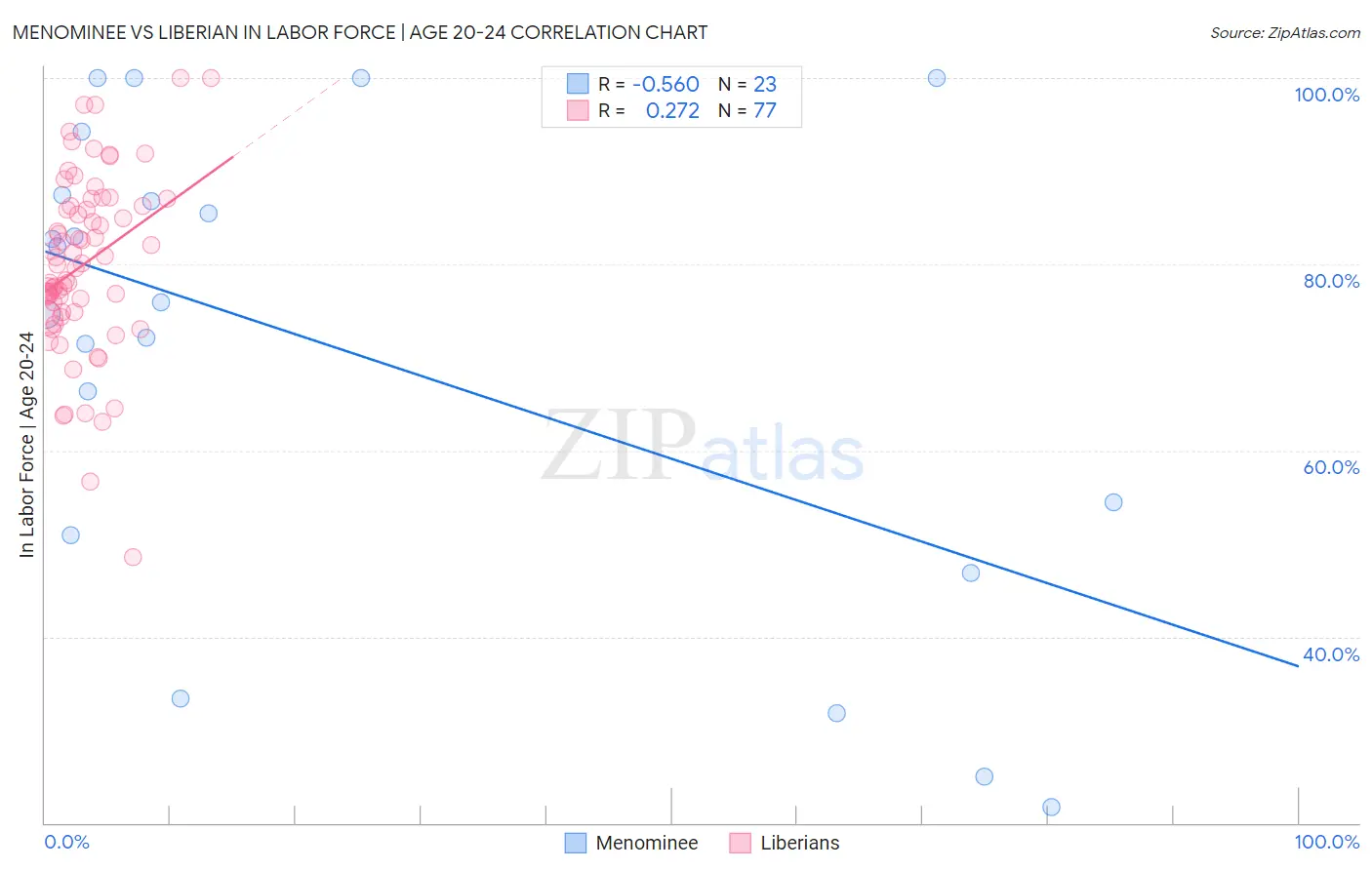 Menominee vs Liberian In Labor Force | Age 20-24