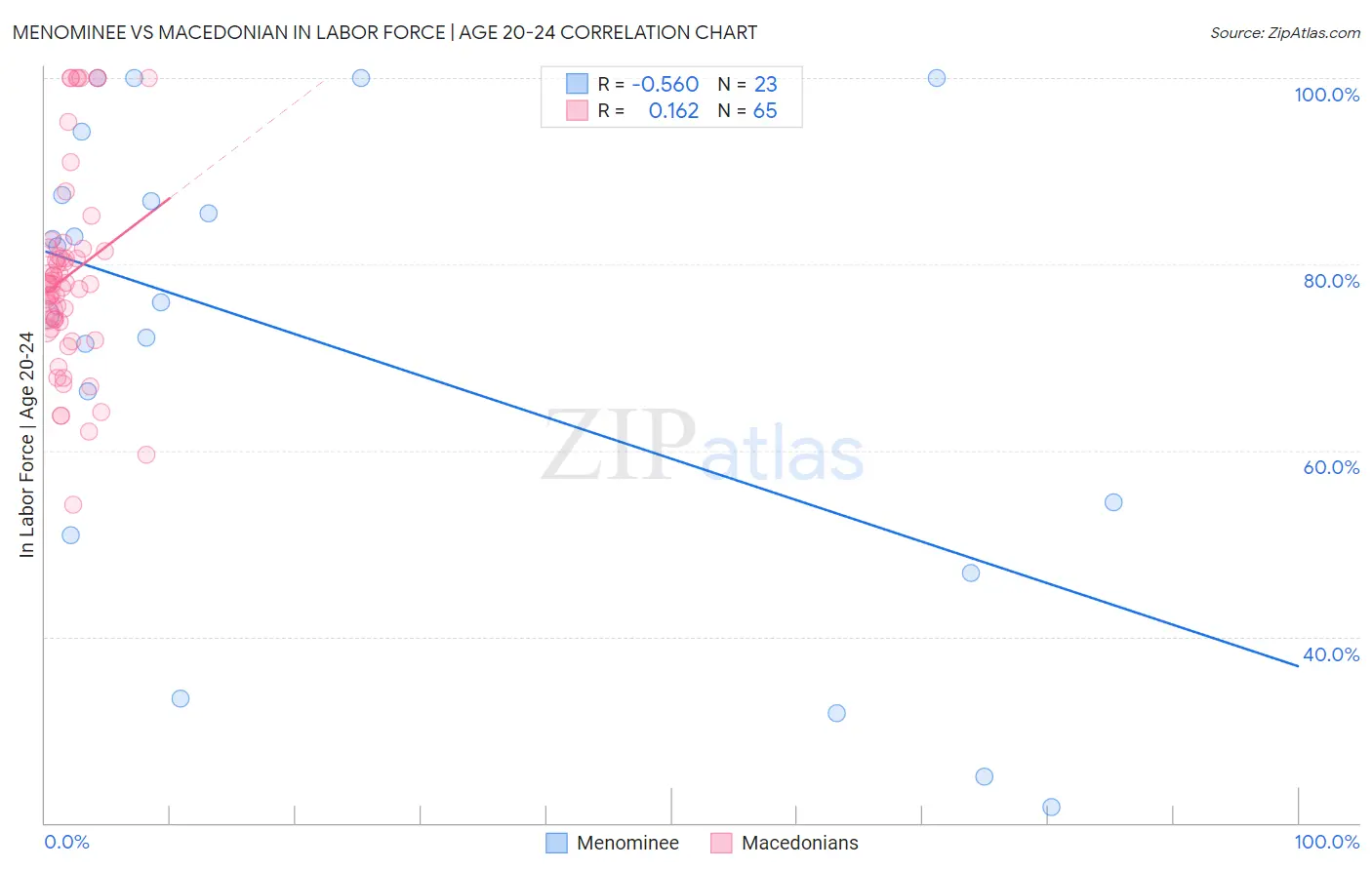 Menominee vs Macedonian In Labor Force | Age 20-24