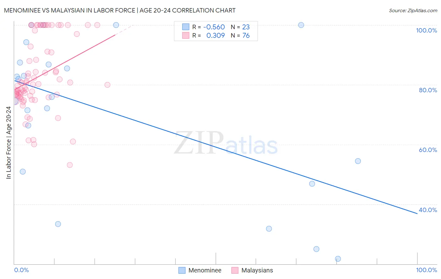 Menominee vs Malaysian In Labor Force | Age 20-24