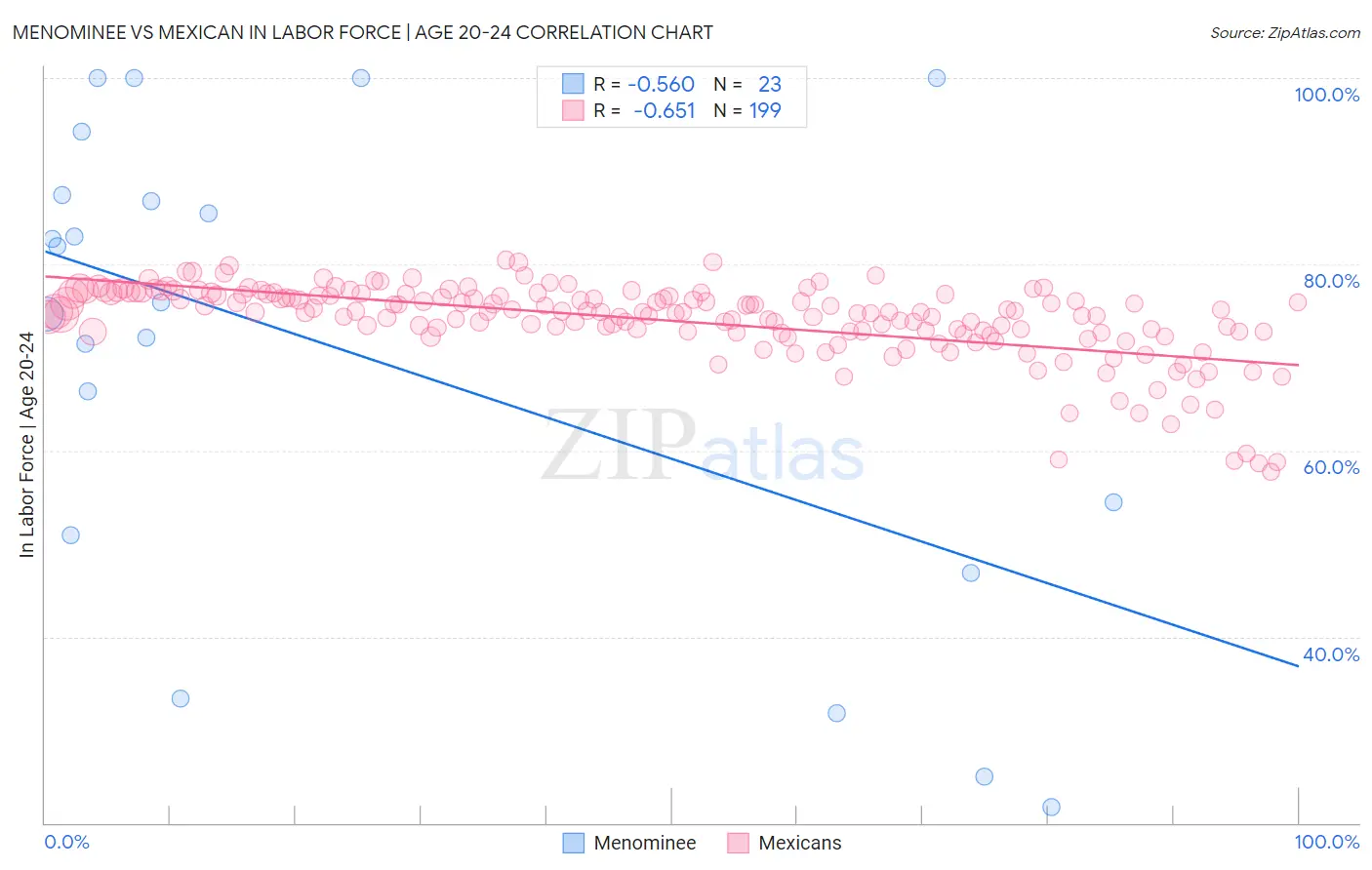 Menominee vs Mexican In Labor Force | Age 20-24