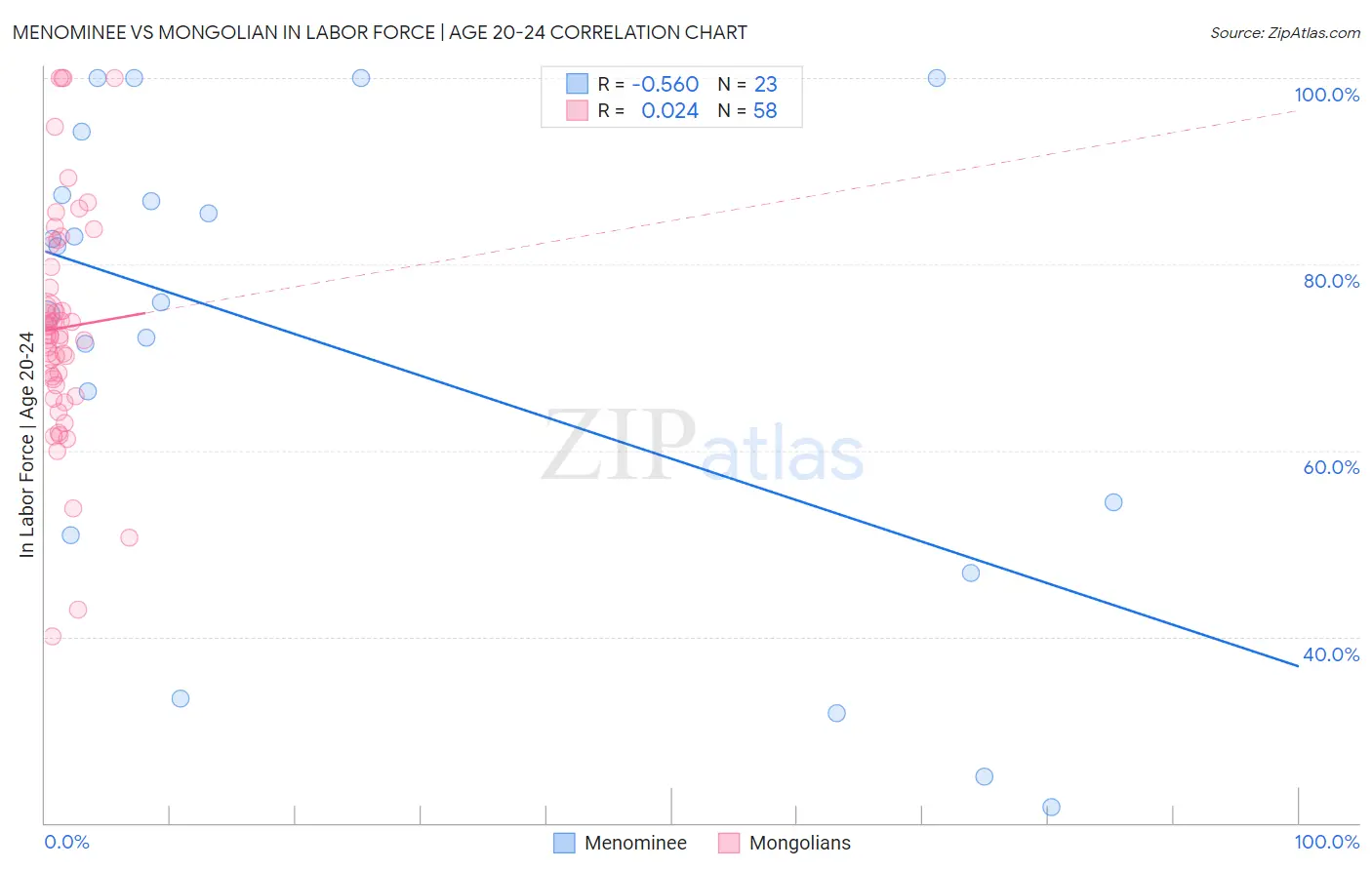 Menominee vs Mongolian In Labor Force | Age 20-24