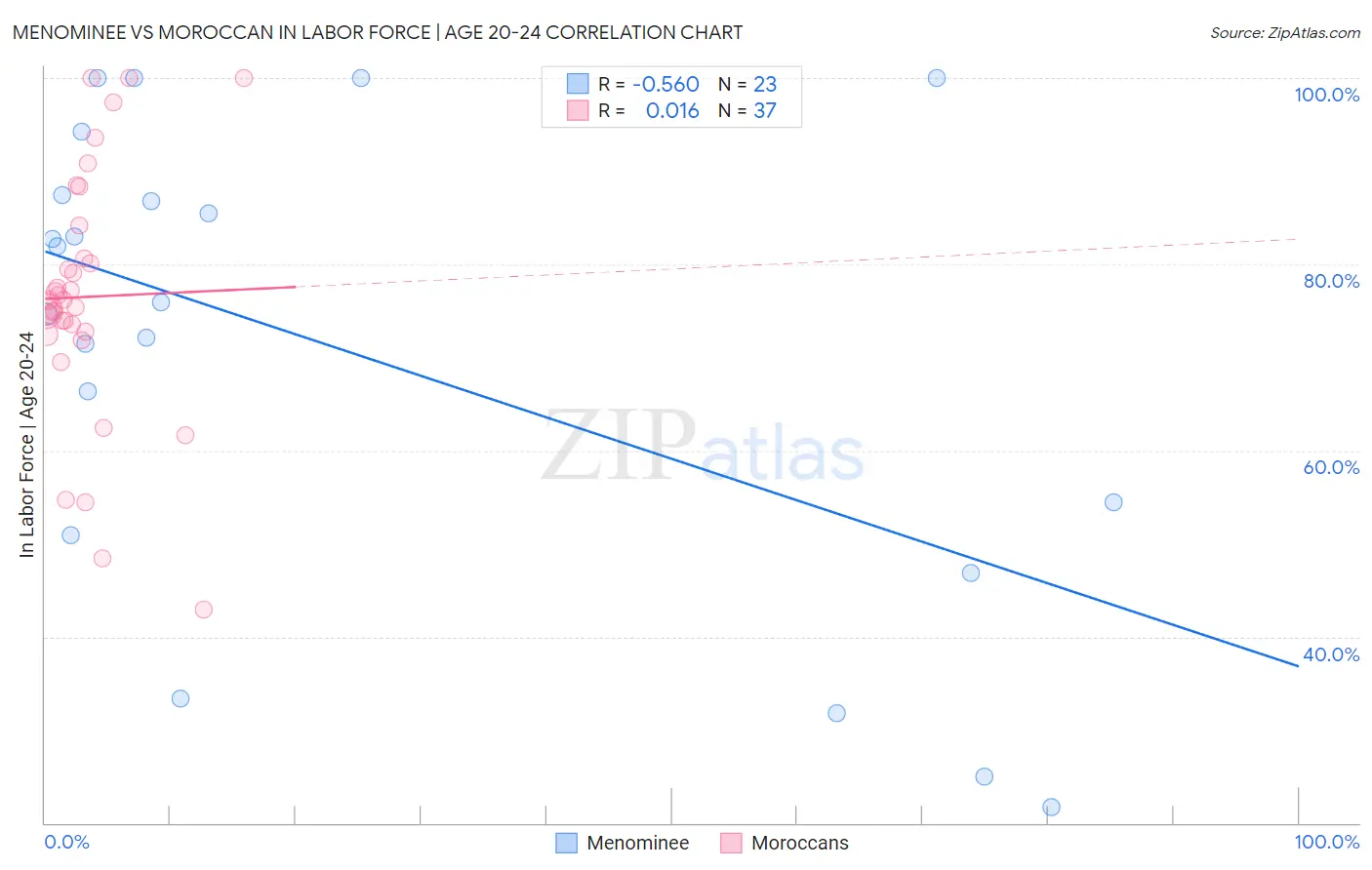 Menominee vs Moroccan In Labor Force | Age 20-24