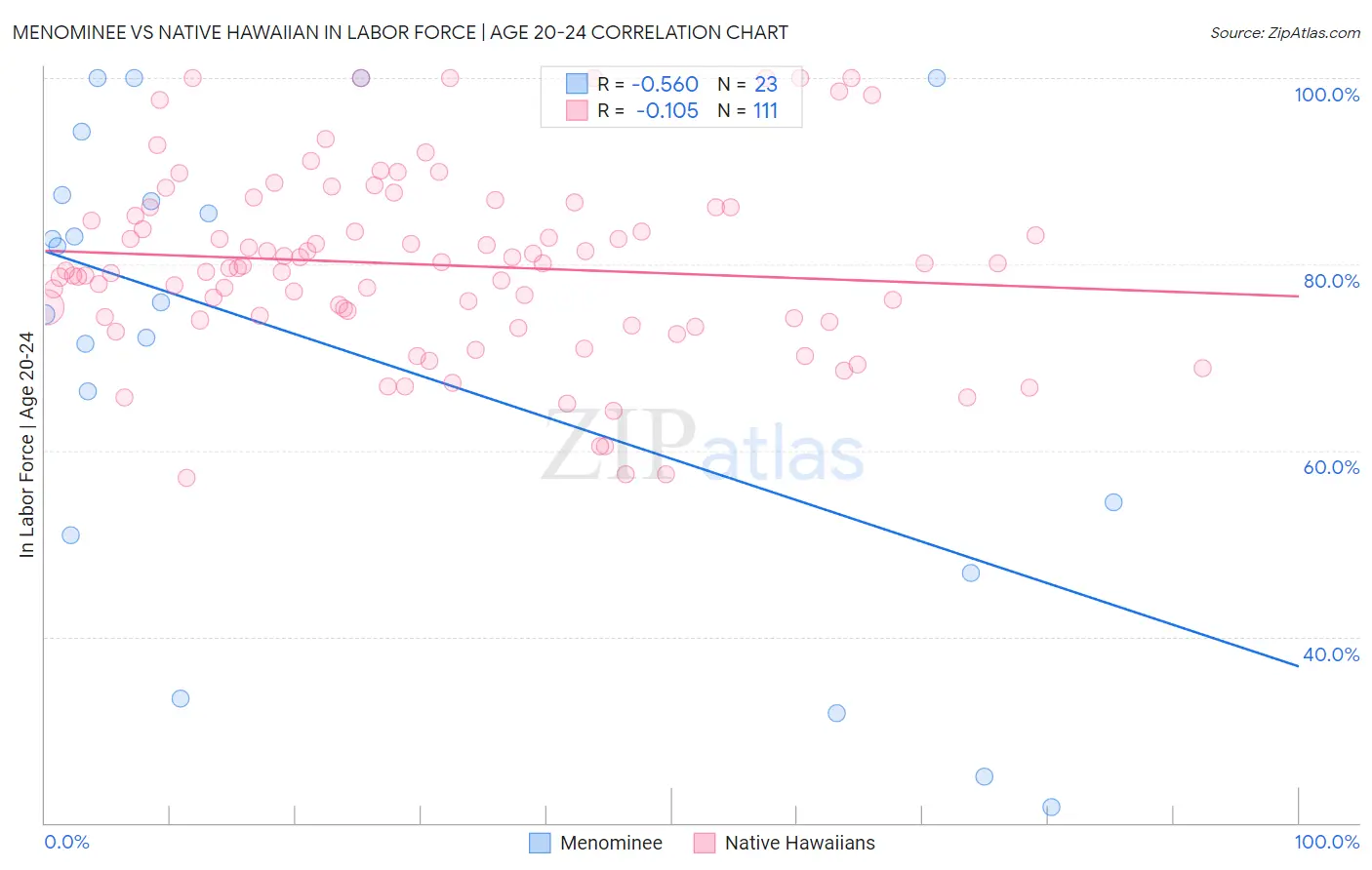 Menominee vs Native Hawaiian In Labor Force | Age 20-24