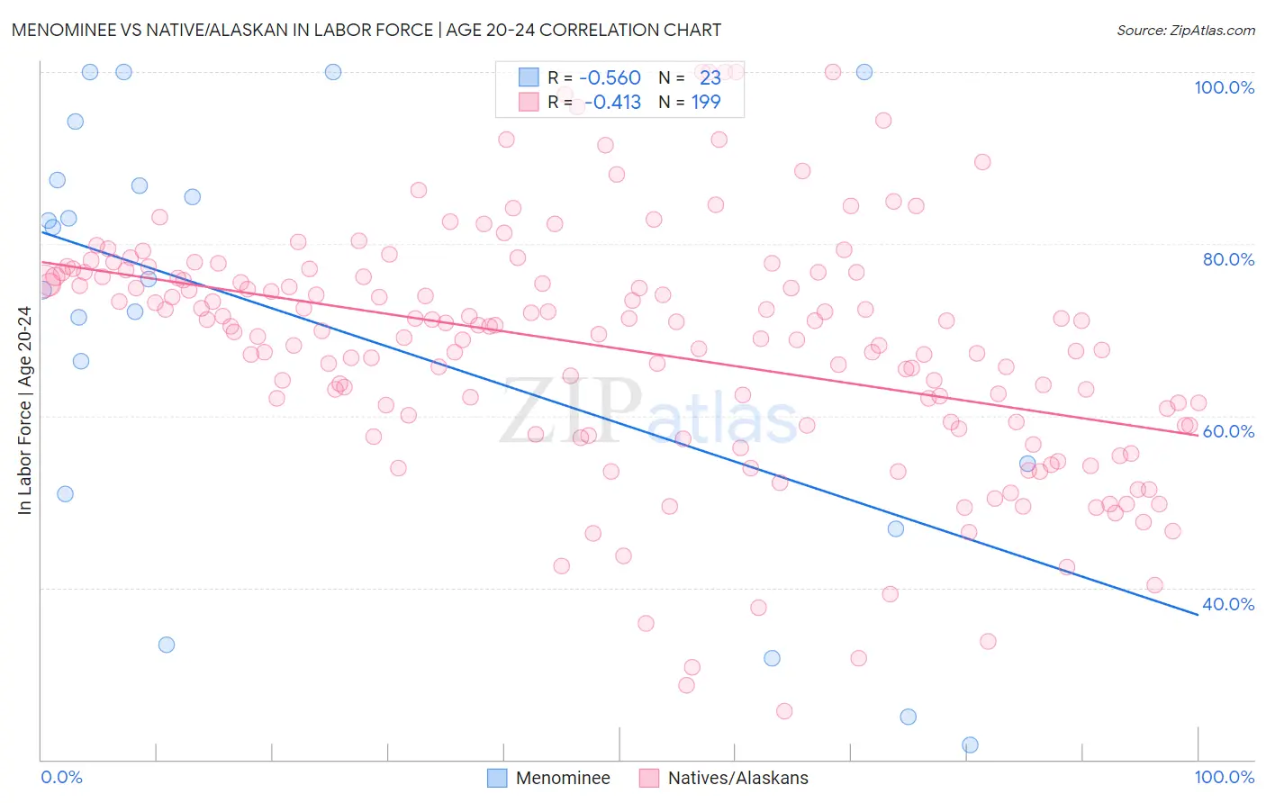 Menominee vs Native/Alaskan In Labor Force | Age 20-24
