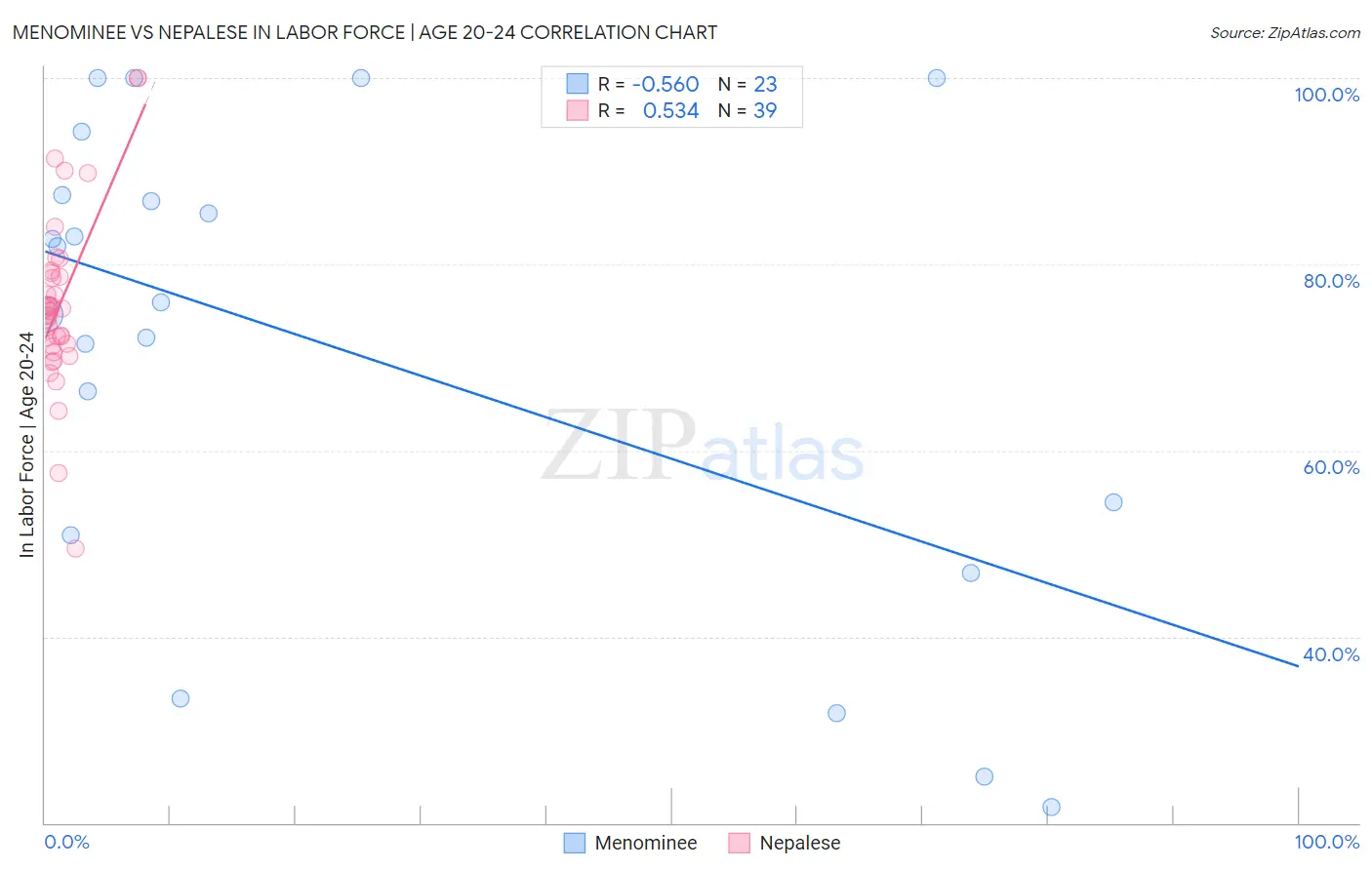 Menominee vs Nepalese In Labor Force | Age 20-24