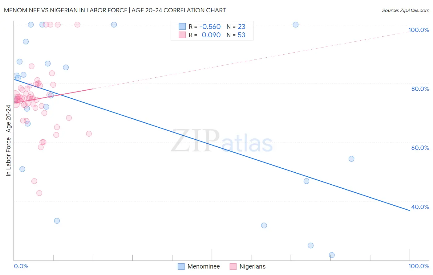 Menominee vs Nigerian In Labor Force | Age 20-24