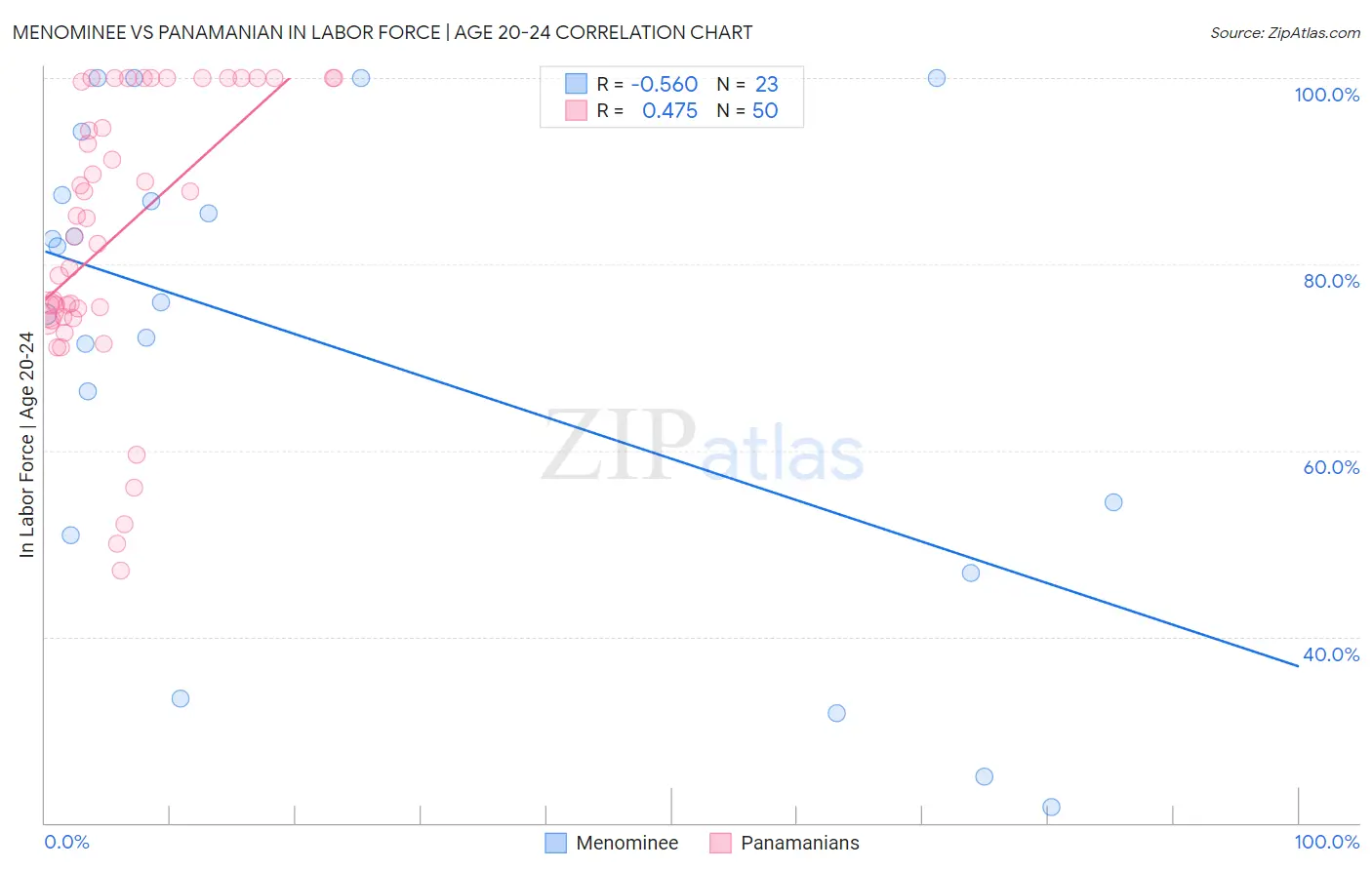 Menominee vs Panamanian In Labor Force | Age 20-24