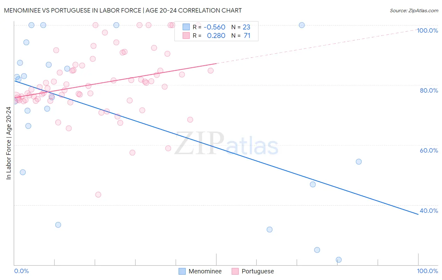 Menominee vs Portuguese In Labor Force | Age 20-24