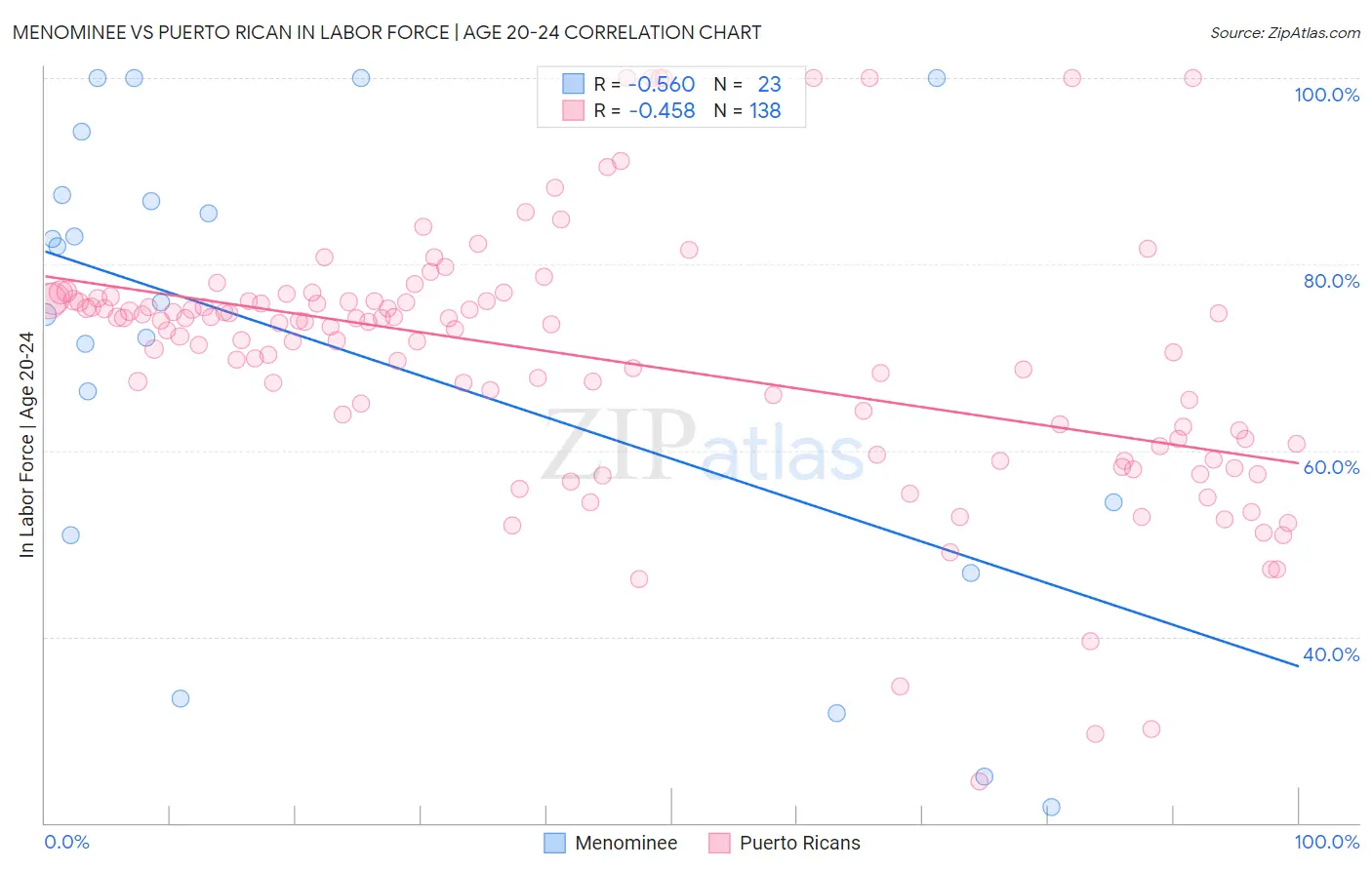 Menominee vs Puerto Rican In Labor Force | Age 20-24