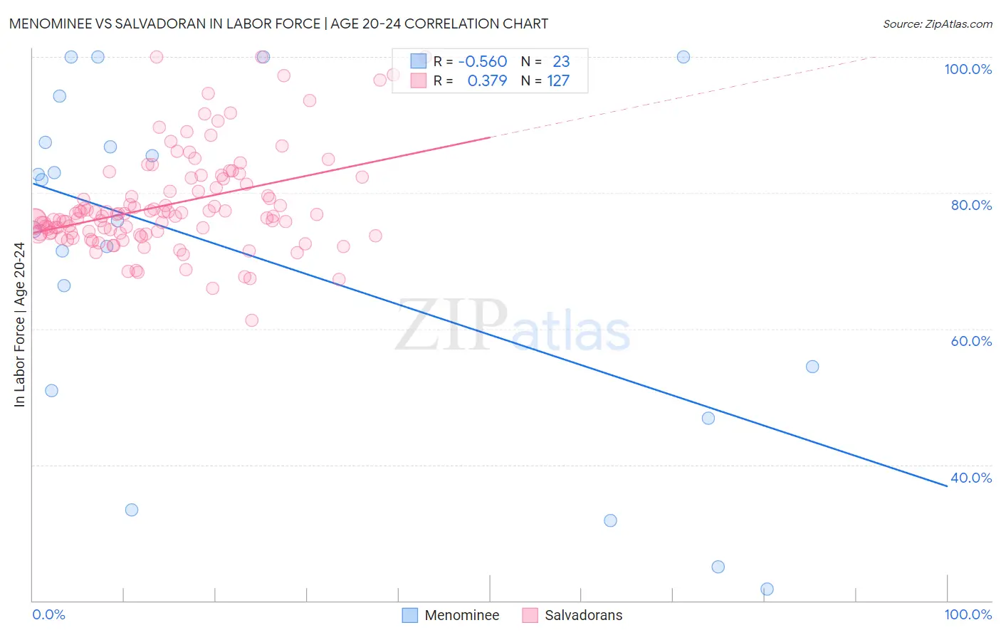Menominee vs Salvadoran In Labor Force | Age 20-24