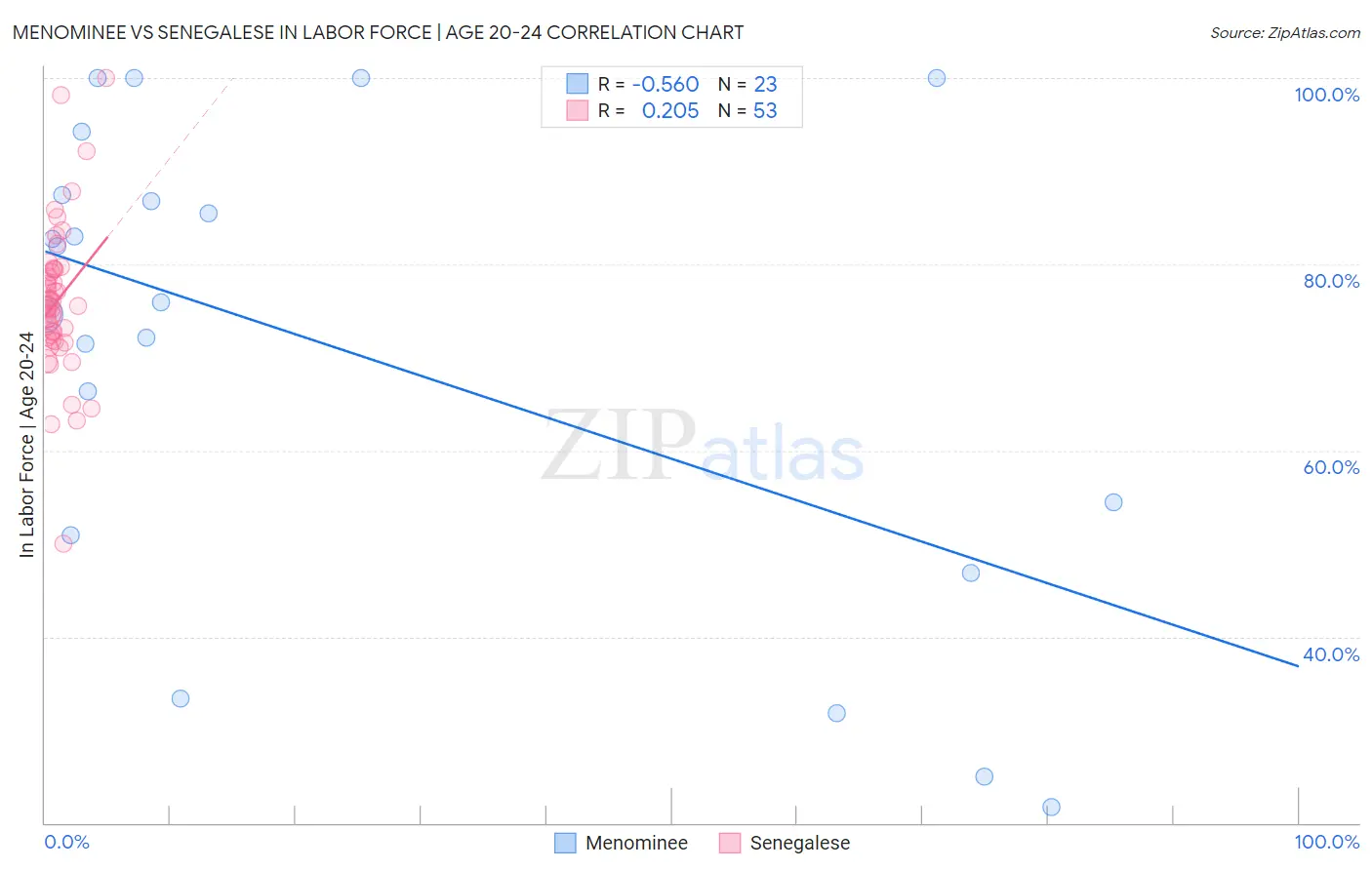 Menominee vs Senegalese In Labor Force | Age 20-24