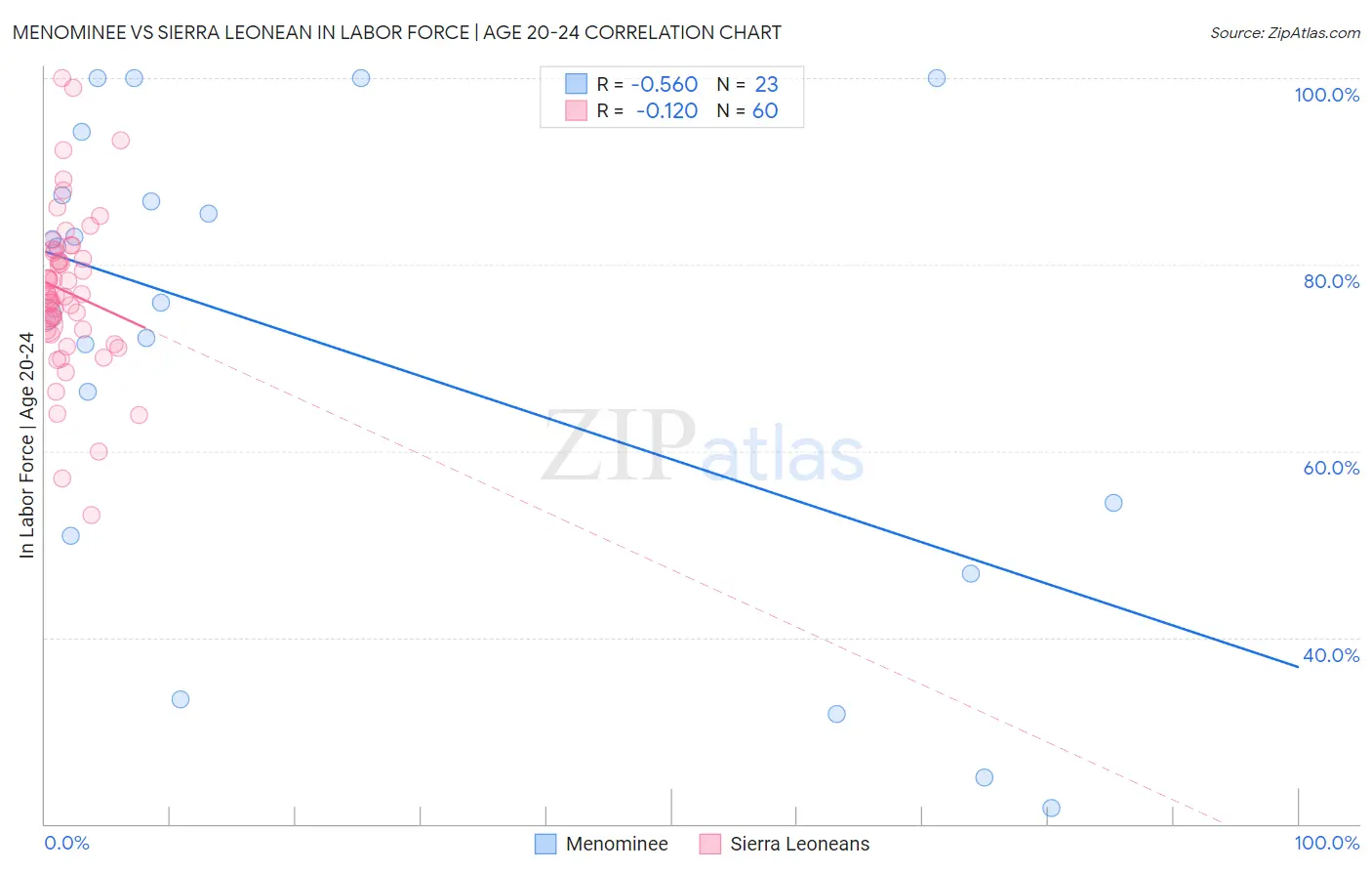 Menominee vs Sierra Leonean In Labor Force | Age 20-24