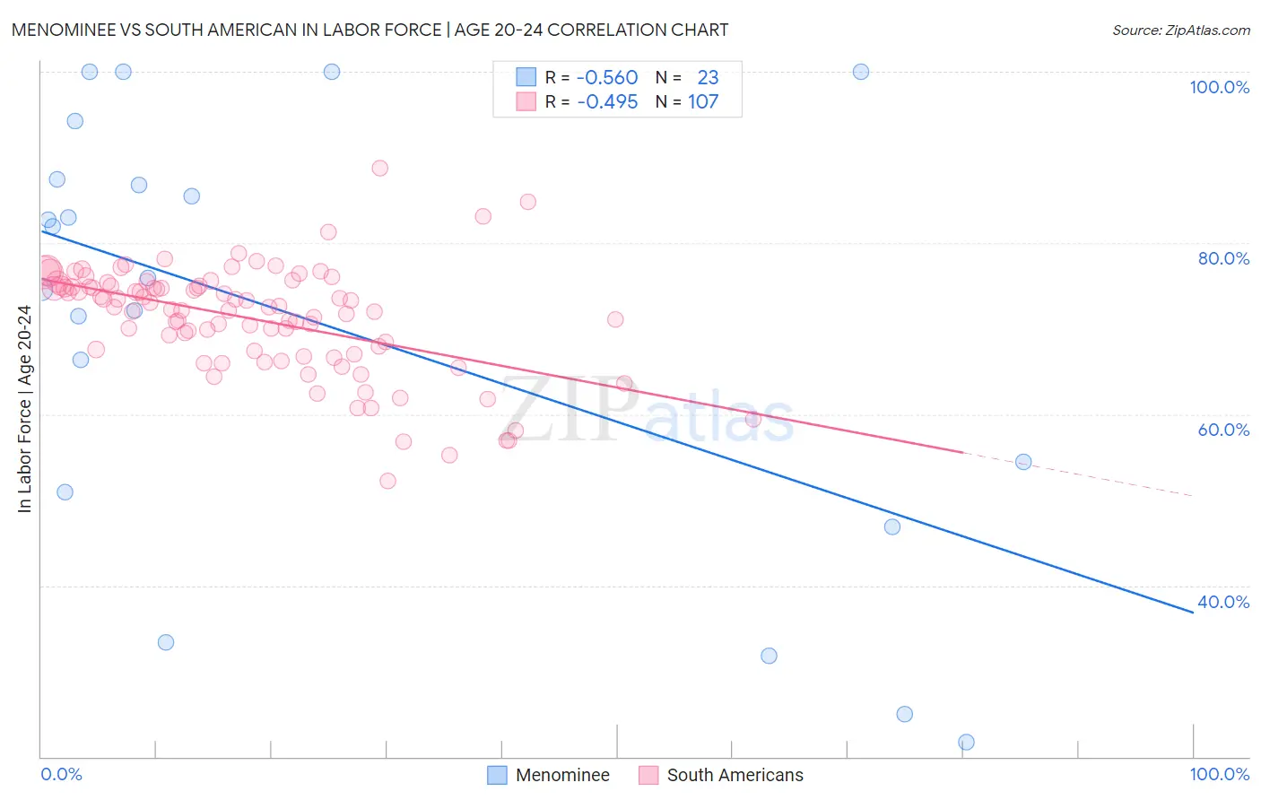 Menominee vs South American In Labor Force | Age 20-24