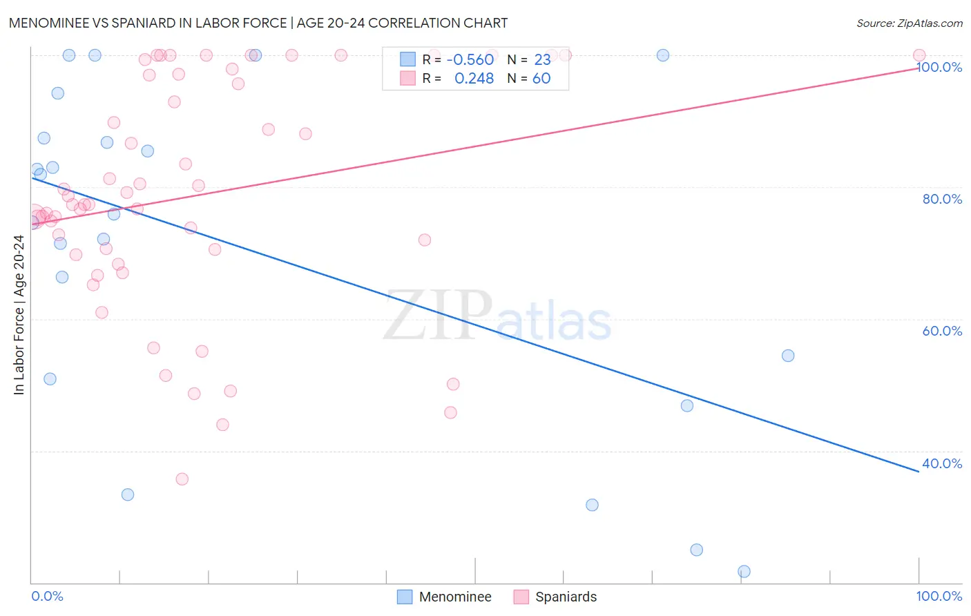 Menominee vs Spaniard In Labor Force | Age 20-24