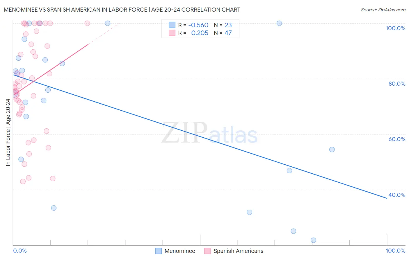 Menominee vs Spanish American In Labor Force | Age 20-24