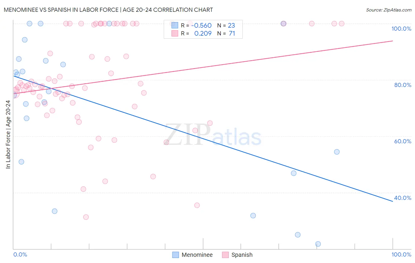 Menominee vs Spanish In Labor Force | Age 20-24