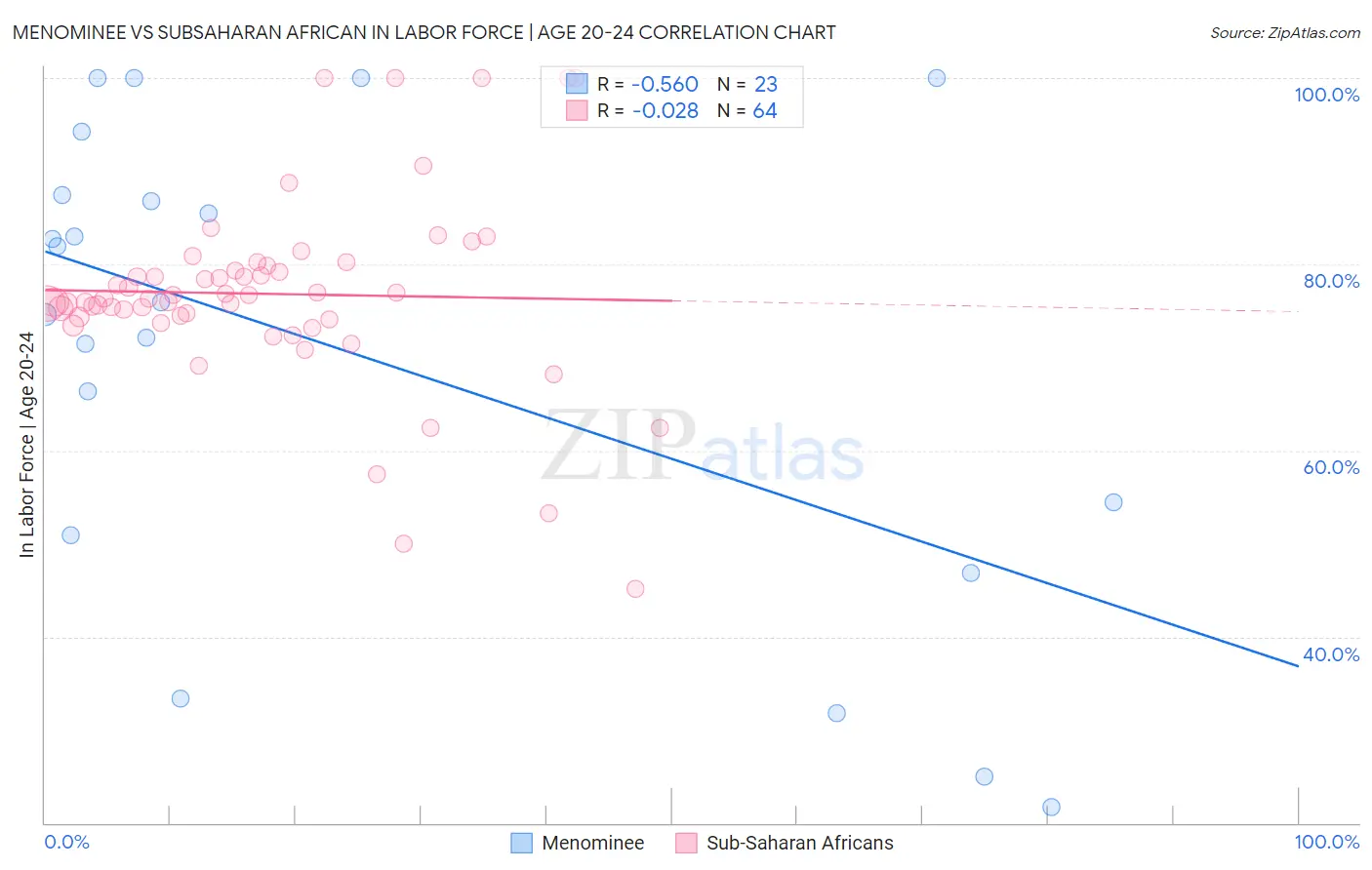 Menominee vs Subsaharan African In Labor Force | Age 20-24