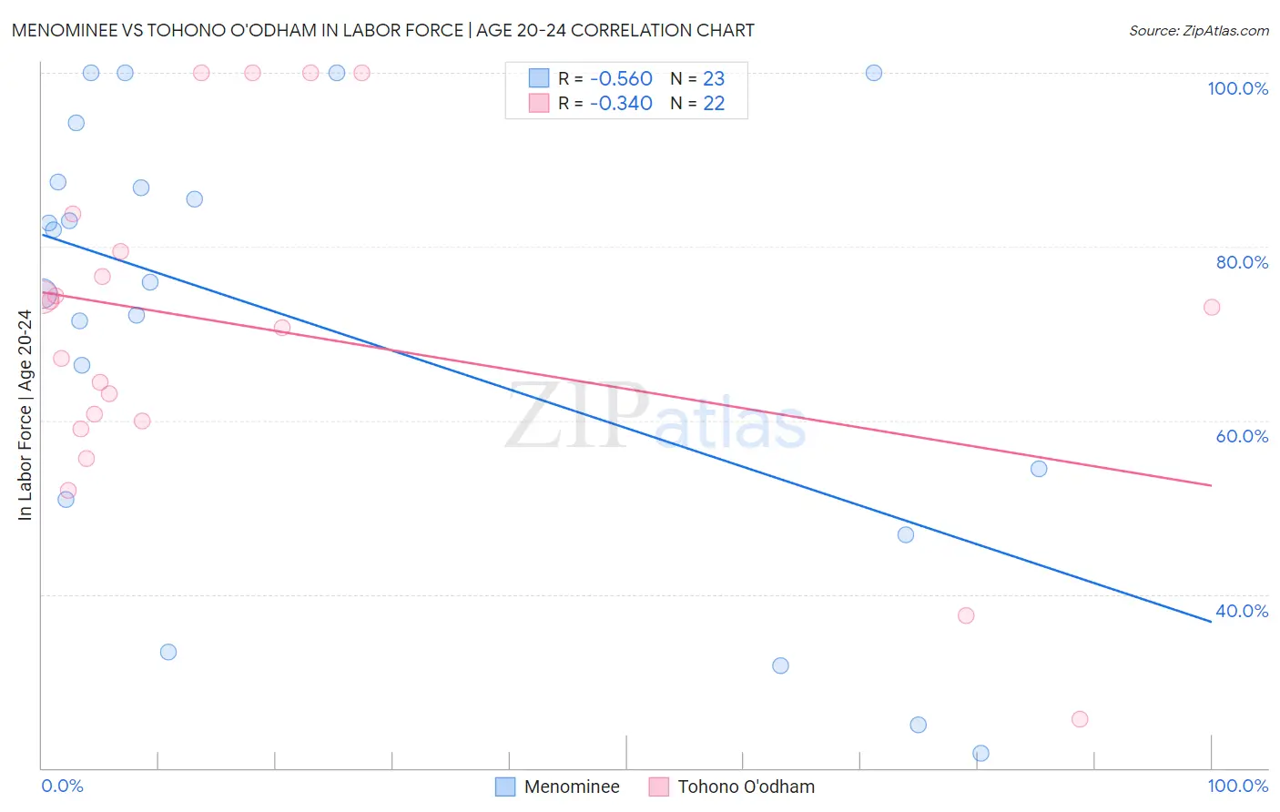 Menominee vs Tohono O'odham In Labor Force | Age 20-24