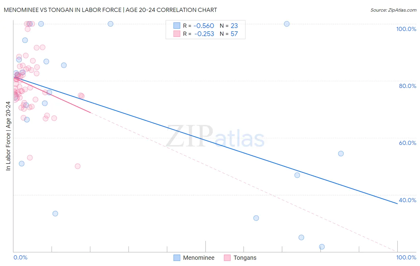 Menominee vs Tongan In Labor Force | Age 20-24