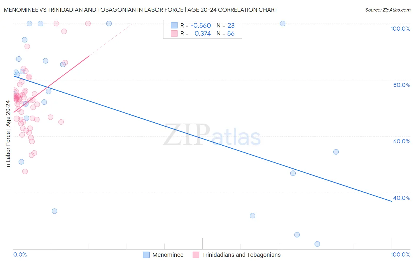 Menominee vs Trinidadian and Tobagonian In Labor Force | Age 20-24
