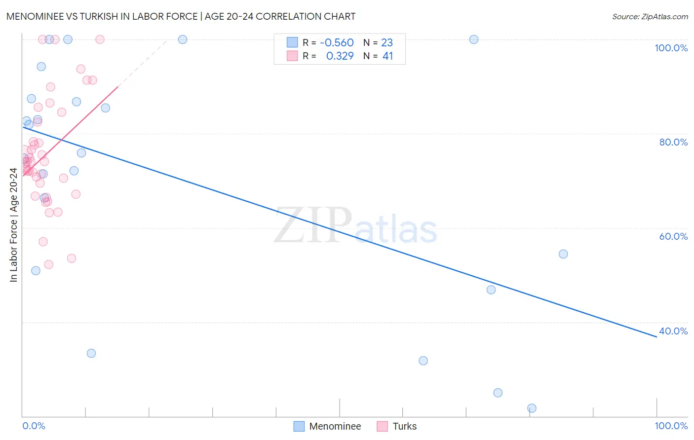 Menominee vs Turkish In Labor Force | Age 20-24